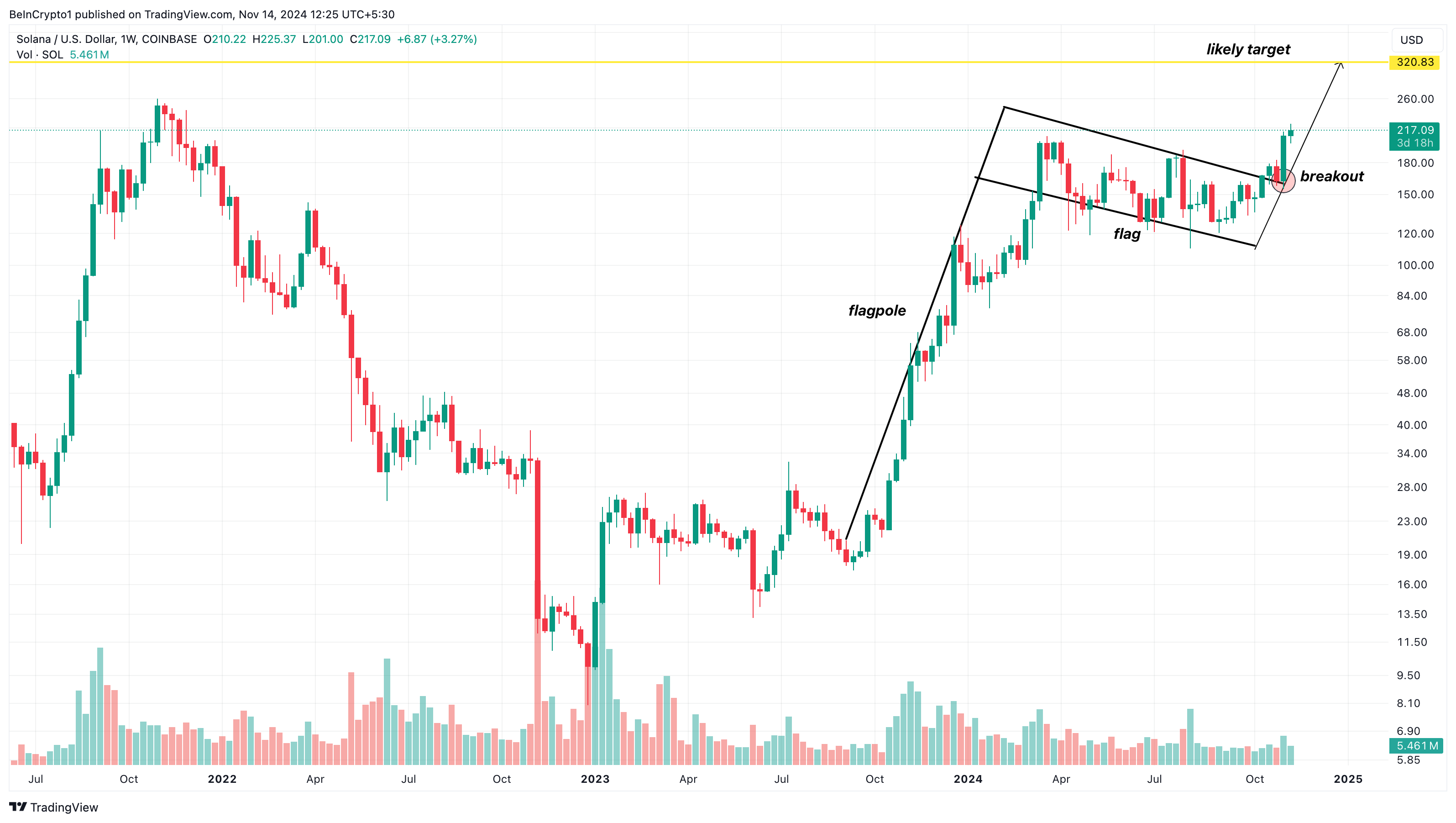 Solana breakout forms bull flag