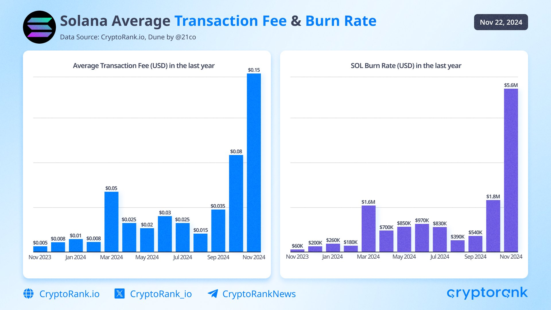 Solana transaction fees.