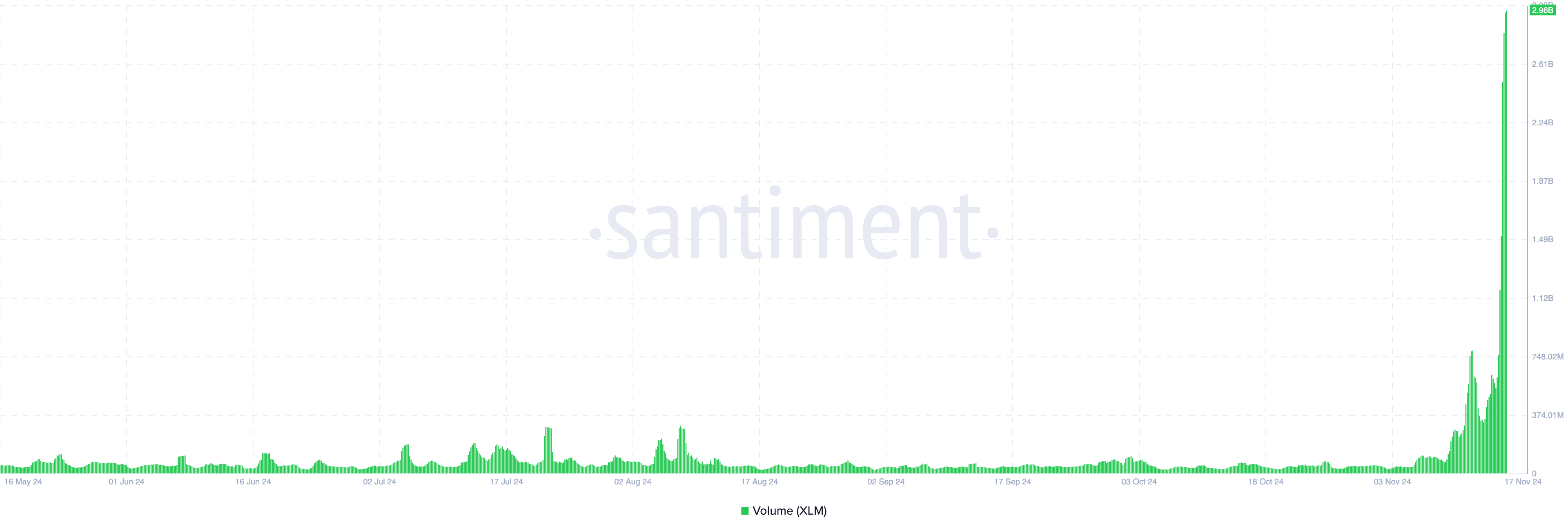 XLM volume increased