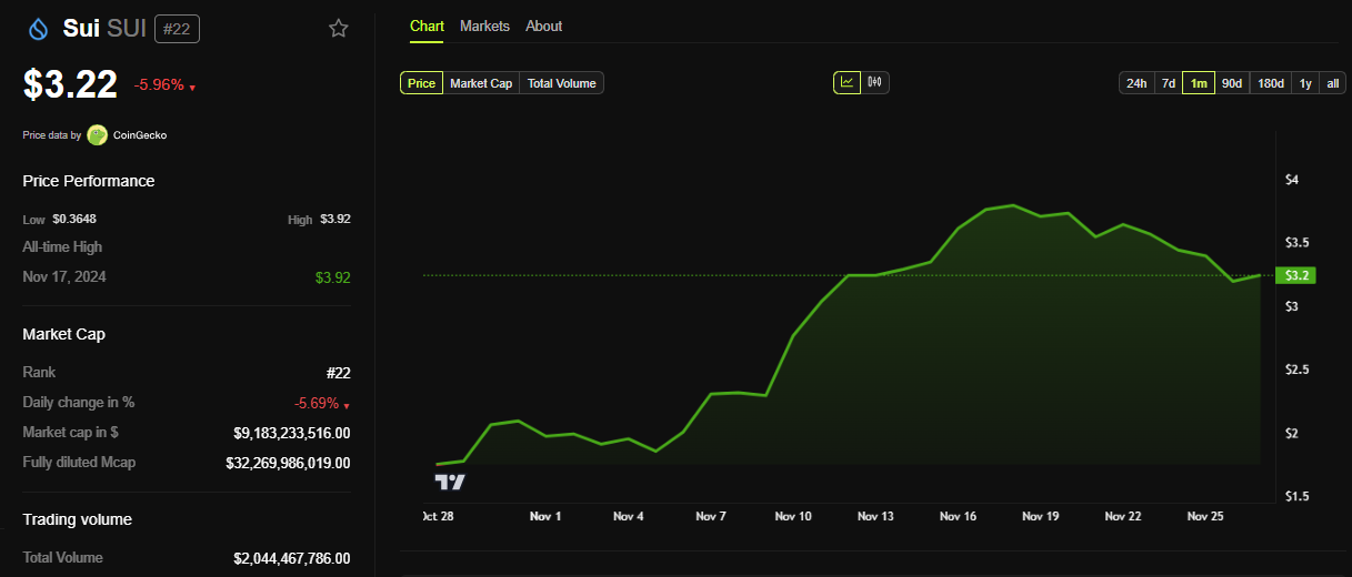 SUI price performance