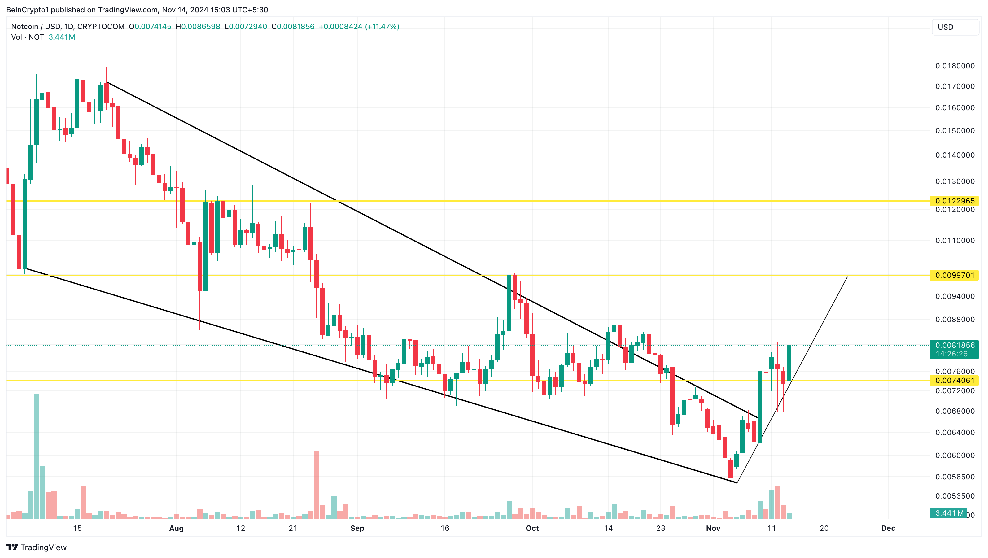 Notcoin price analysis