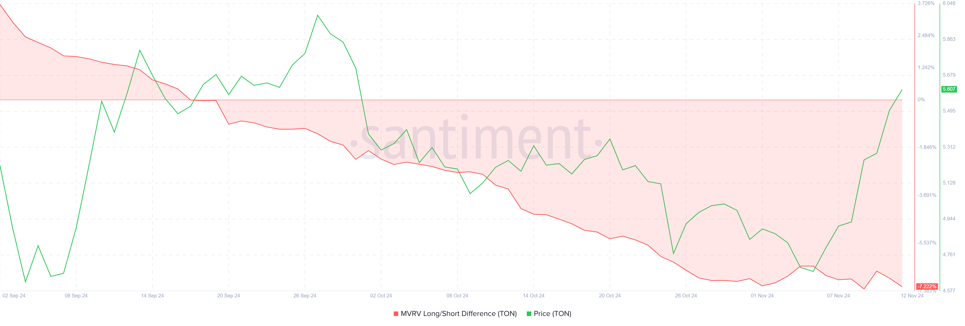 Cardano MVRV Long/Short Difference