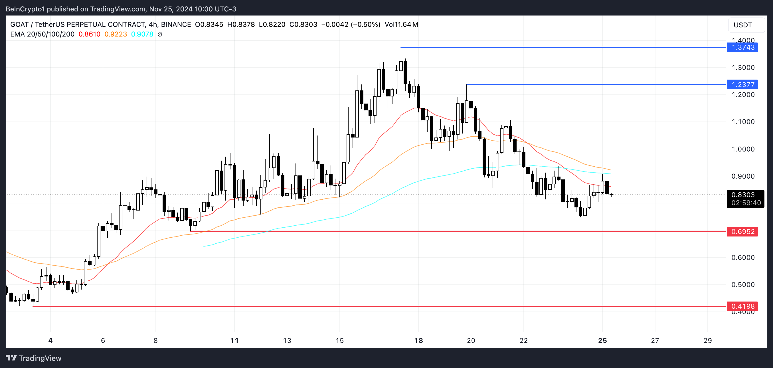 GOAT price analysis.