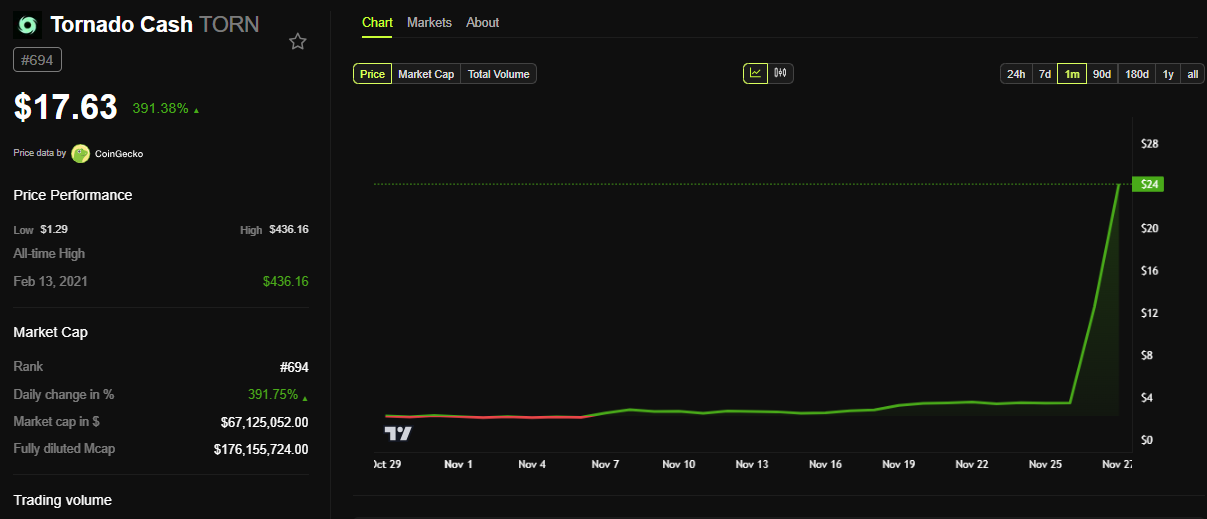 TORN price evolution