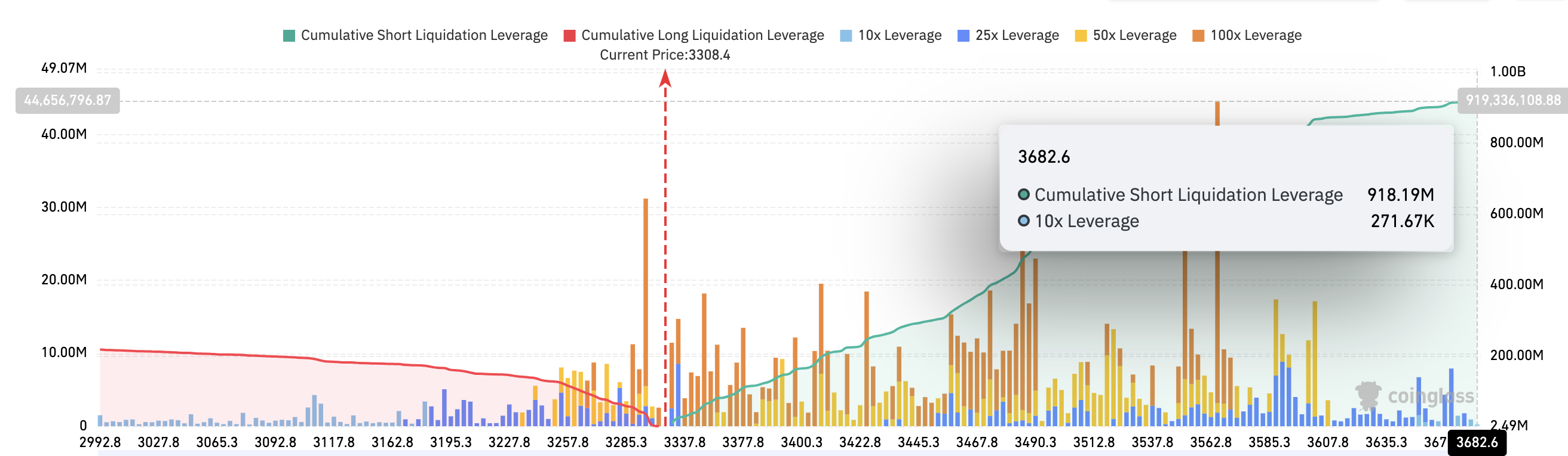 Ethereum liquidation map