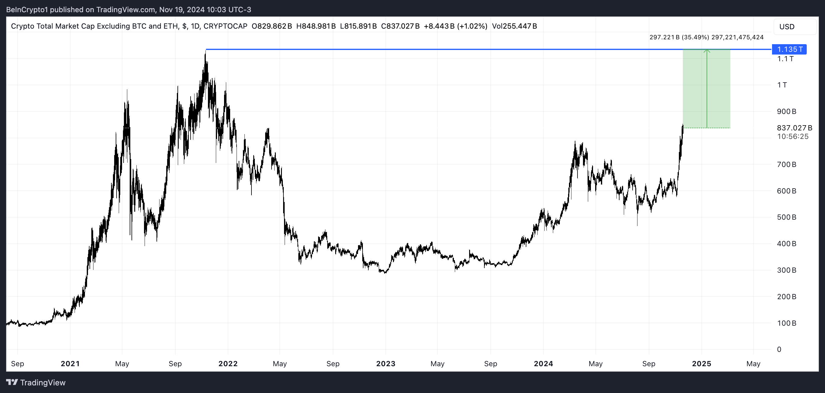 Crypto Total Market Cap Excluding BTC and ETH.