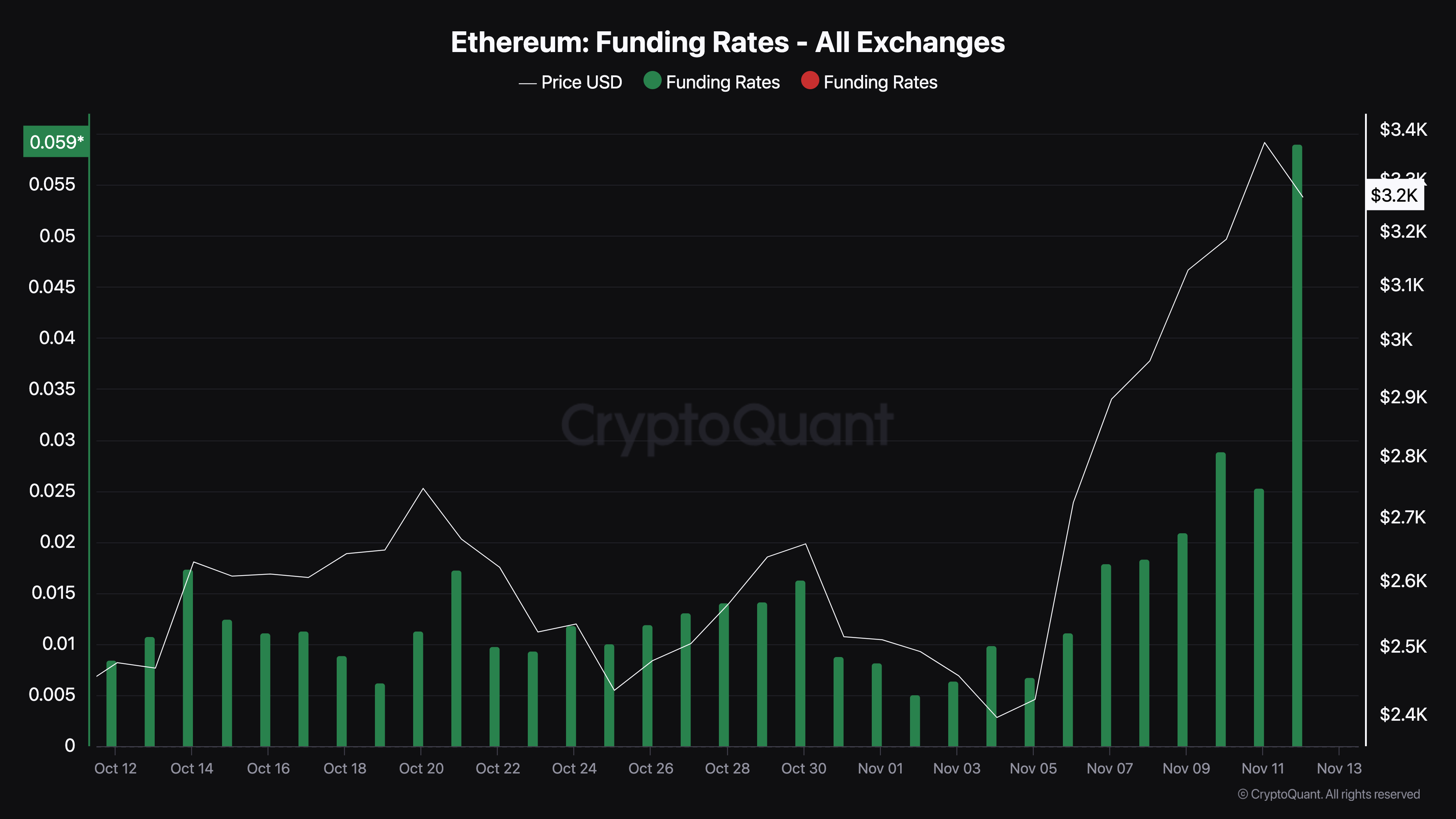 Ethereum funding rate rises