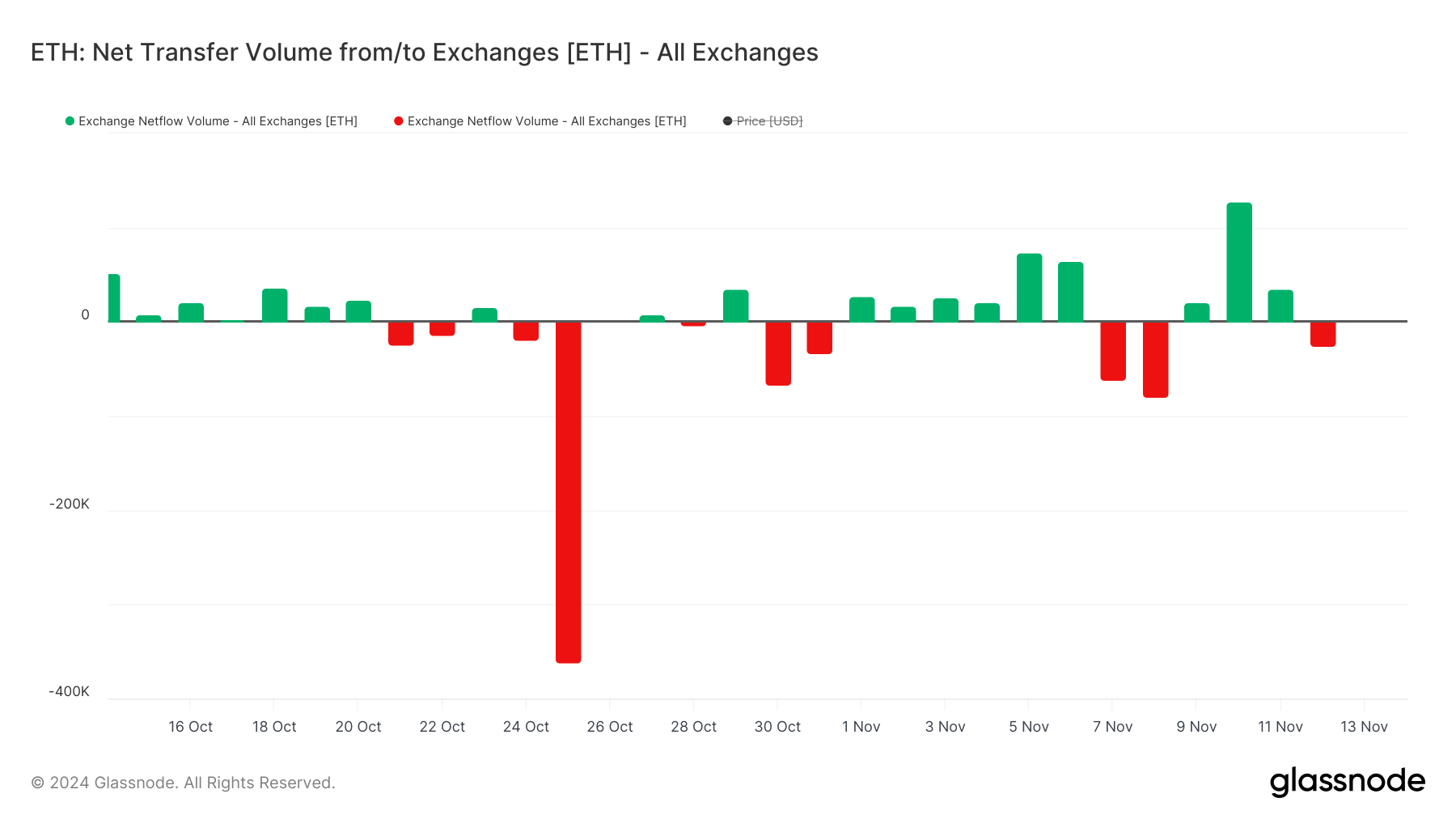 Net transfer volume of ETH from/to exchanges.