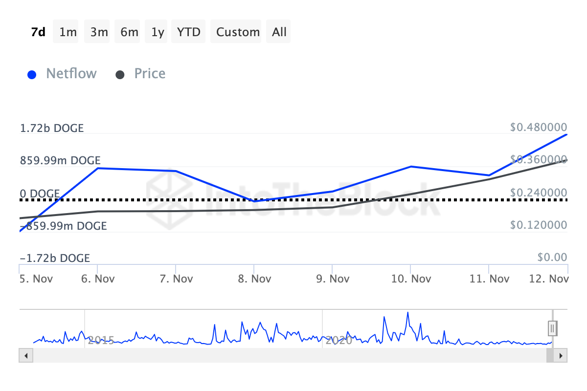 Dogecoin whales purchase