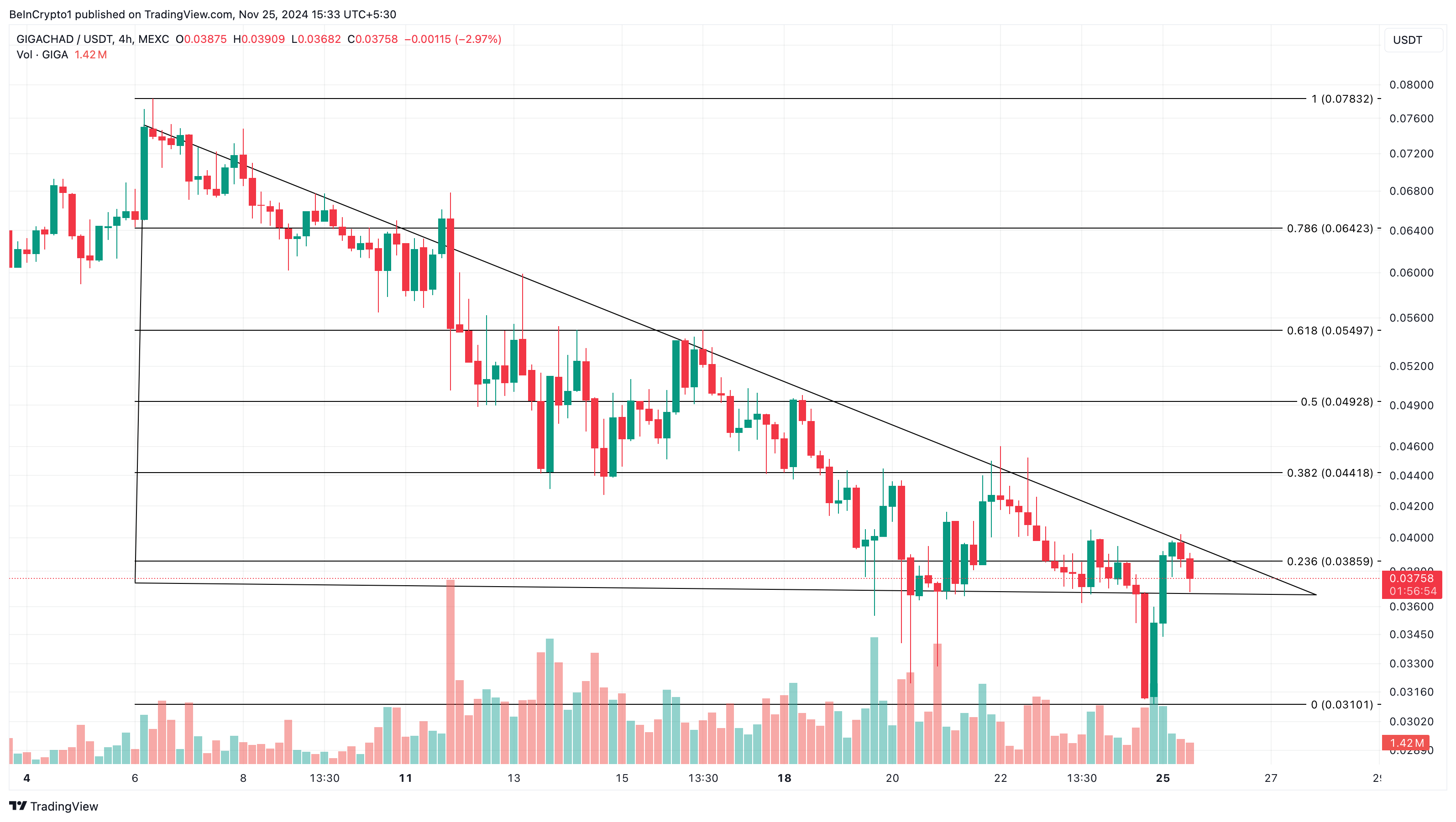 GIGA price analysis