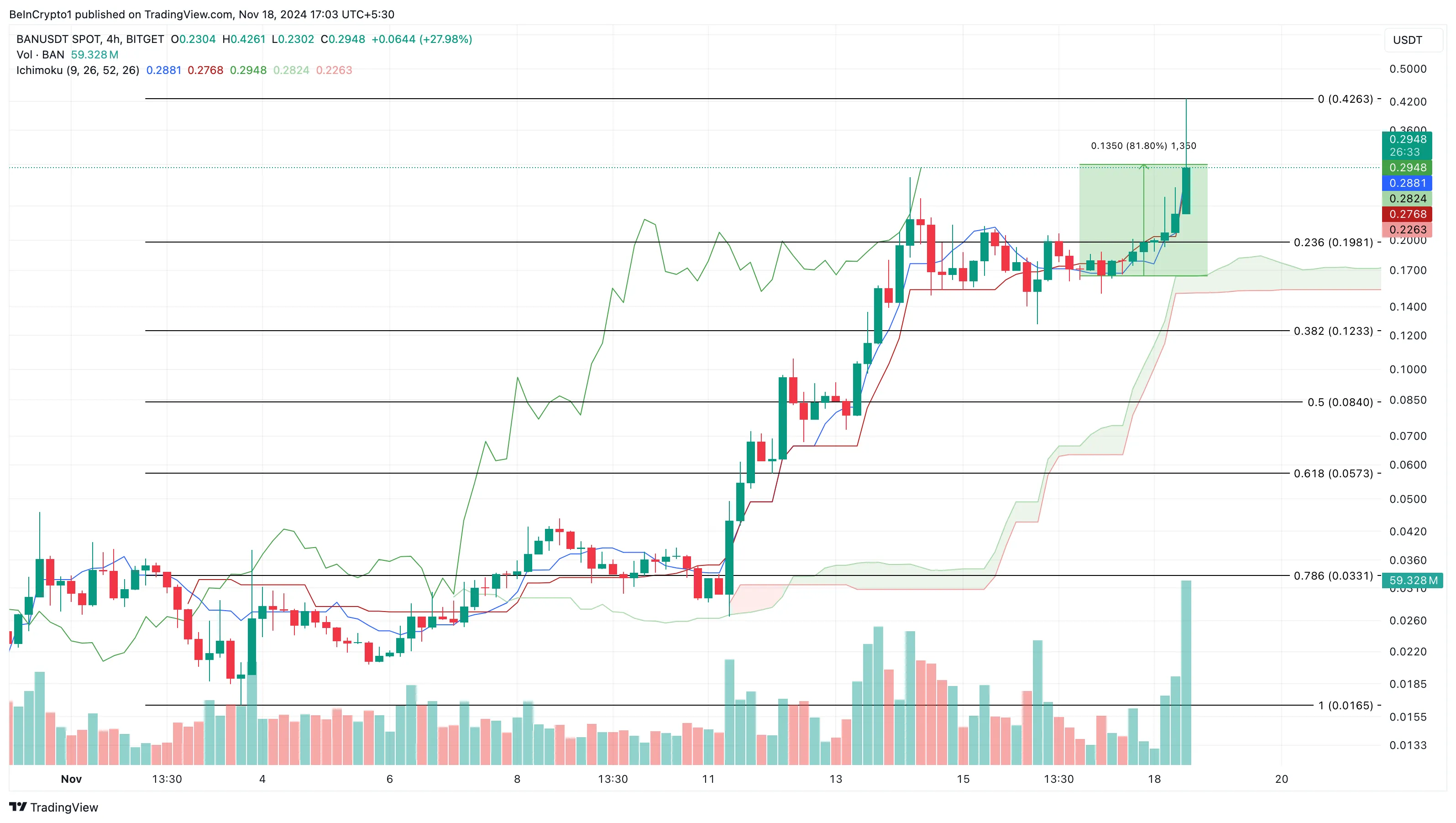 BAN price analysis, BAN Binance listing