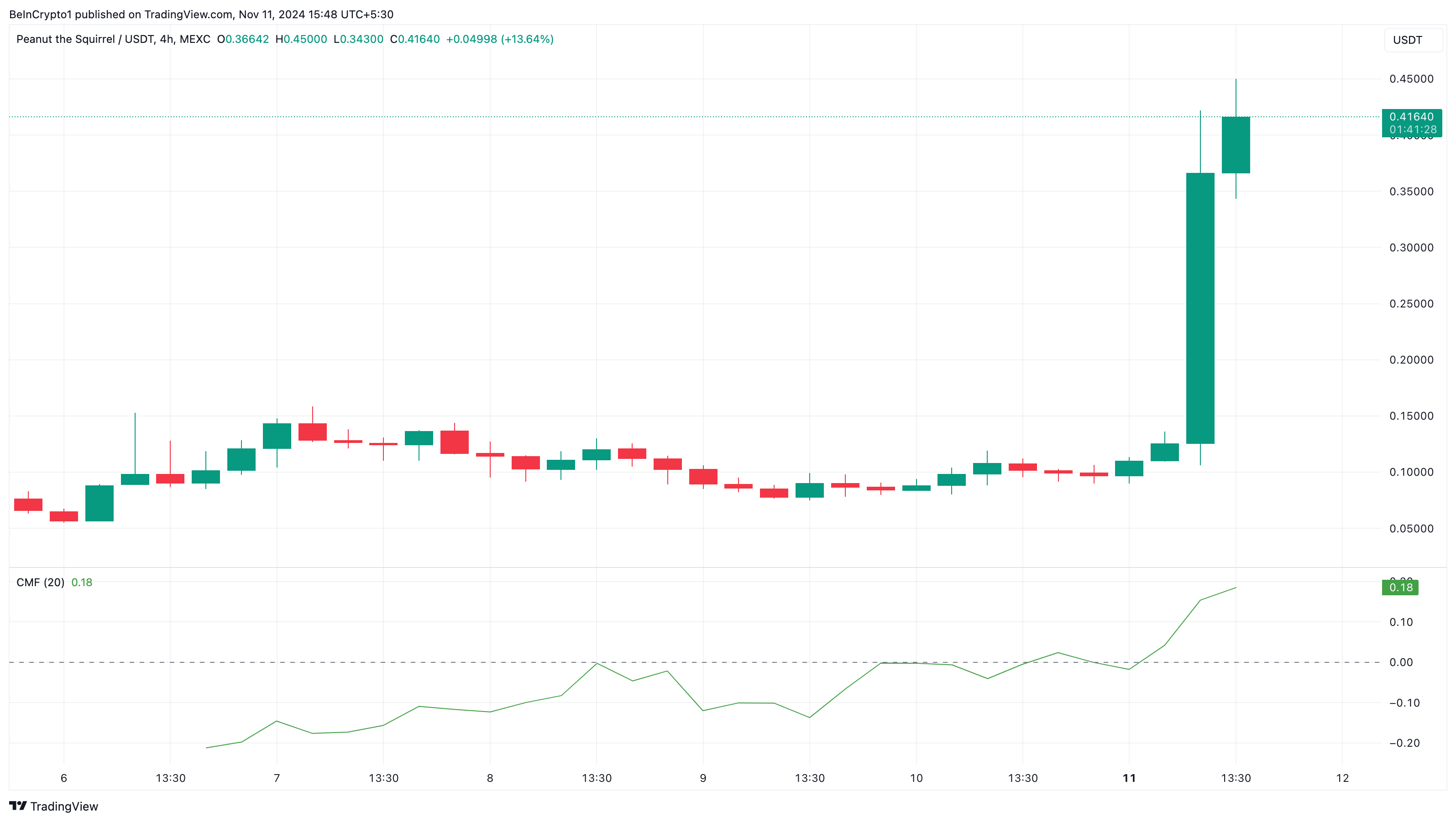 PNUT altcoins price analysis, Binance listing