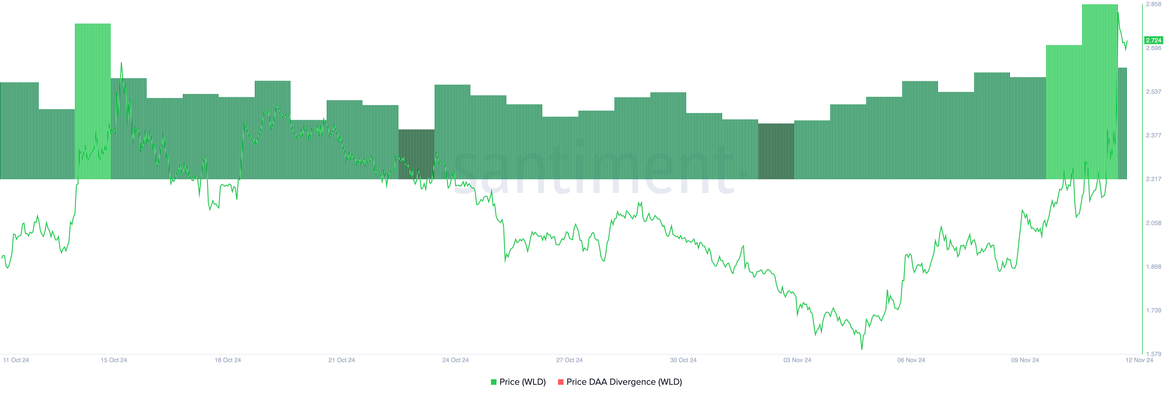 WLD Price Daily Active Address (DAA) Divergence