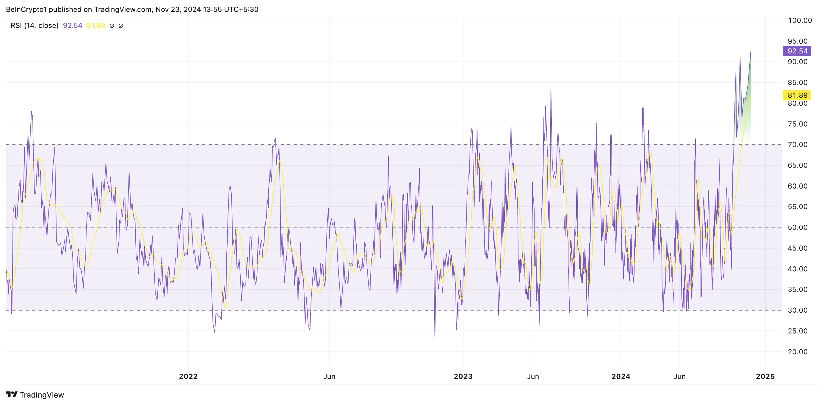 XLM RSI.