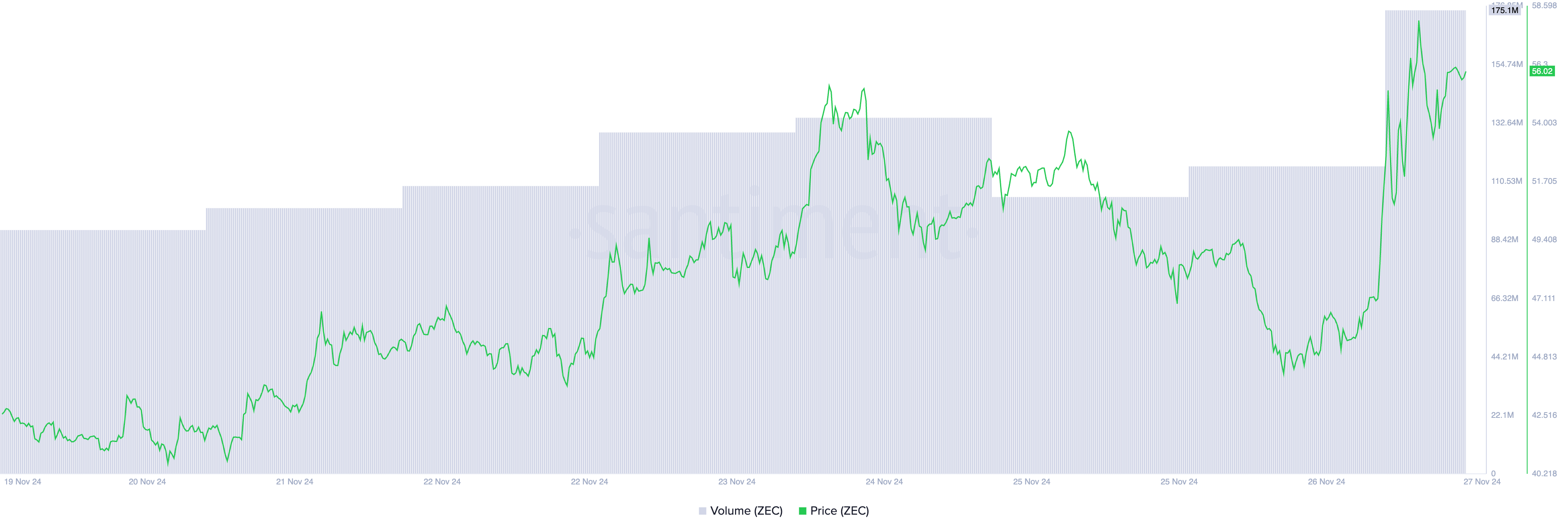 ZEC Price and Trading Volume