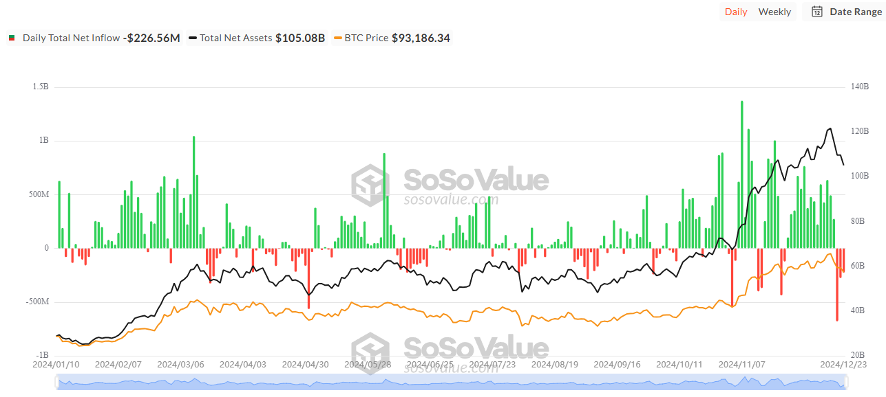 Bitcoin Spot ETF Total Net Inflows. Source: SoSoValue