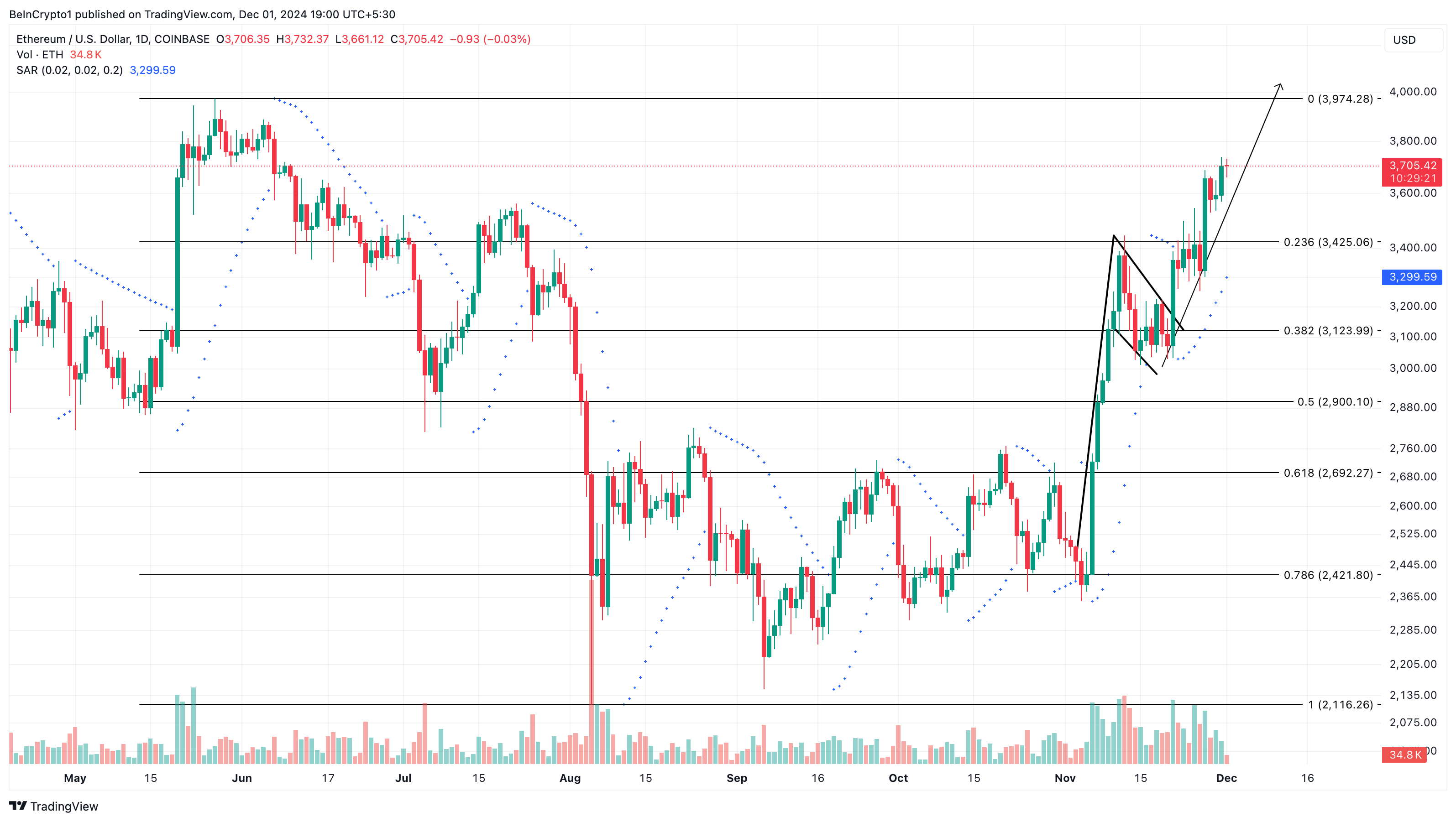 Ethereum price analysis