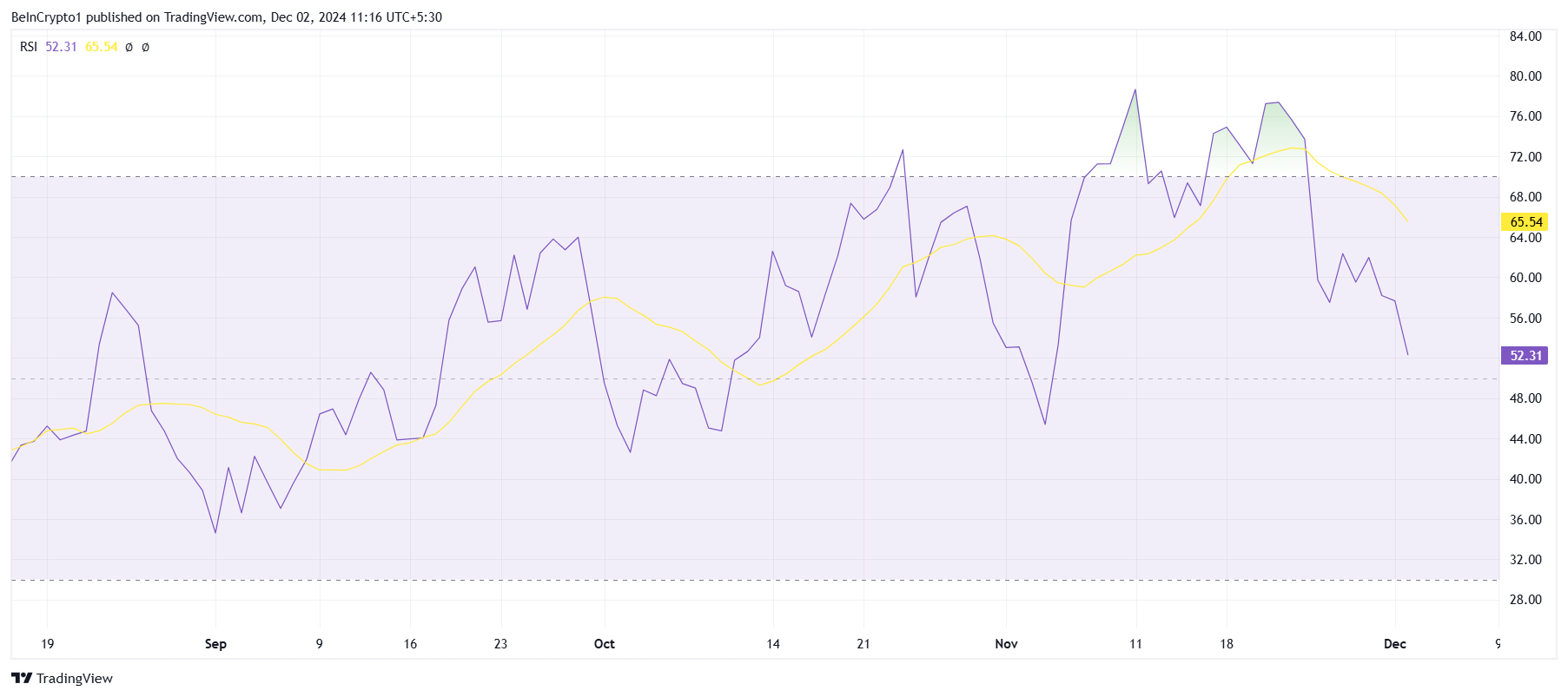 RSI of Solana