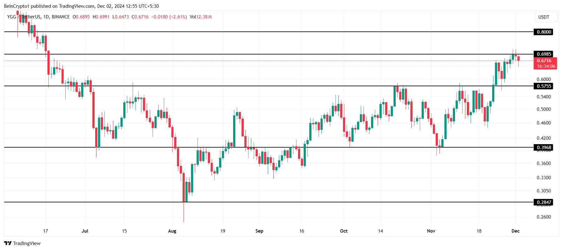 3 Notable Altcoins in the First Week of December 2024 - Bitcoin News - Latest Coin News Update 24/7 2024 YGG price analysis.