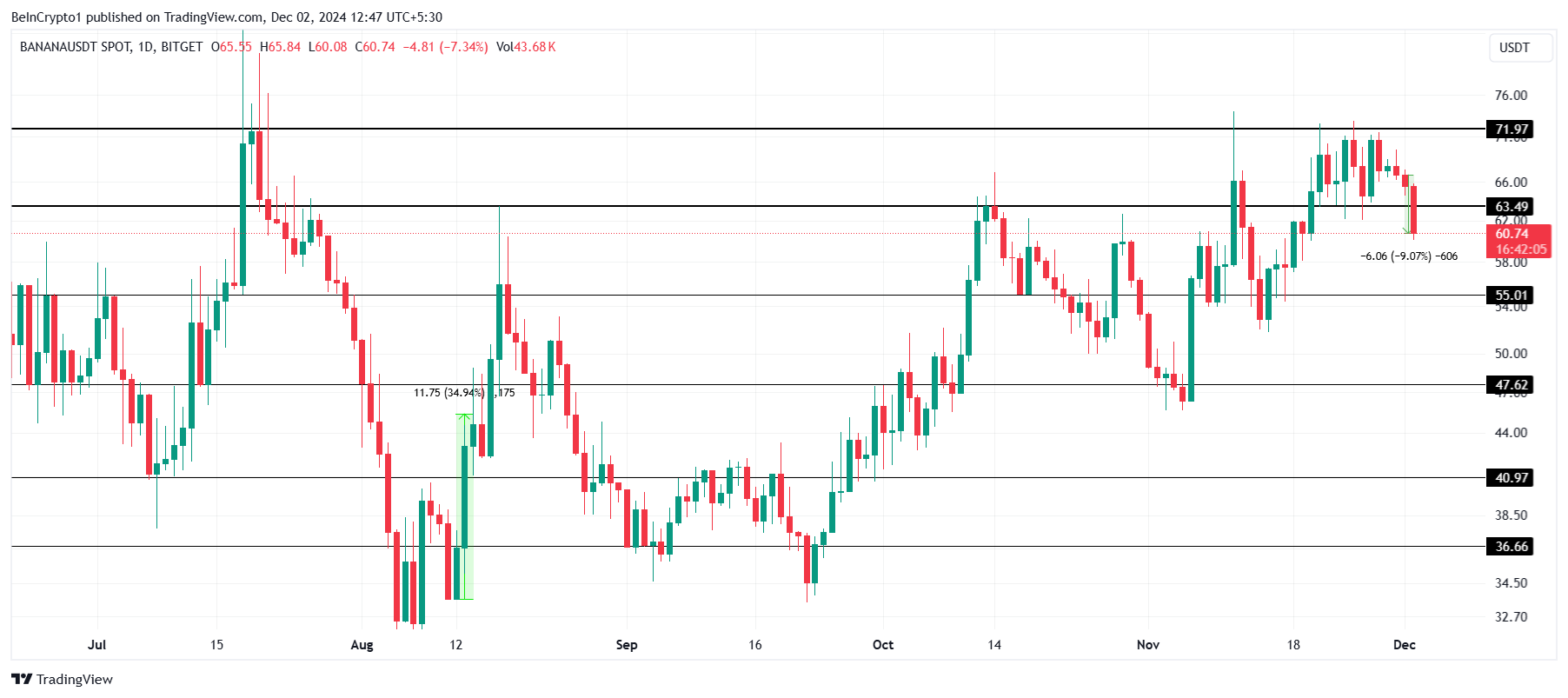 3 Notable Altcoins in the First Week of December 2024 - Bitcoin News - Latest Coin News Update 24/7 2024 BANANA price analysis.