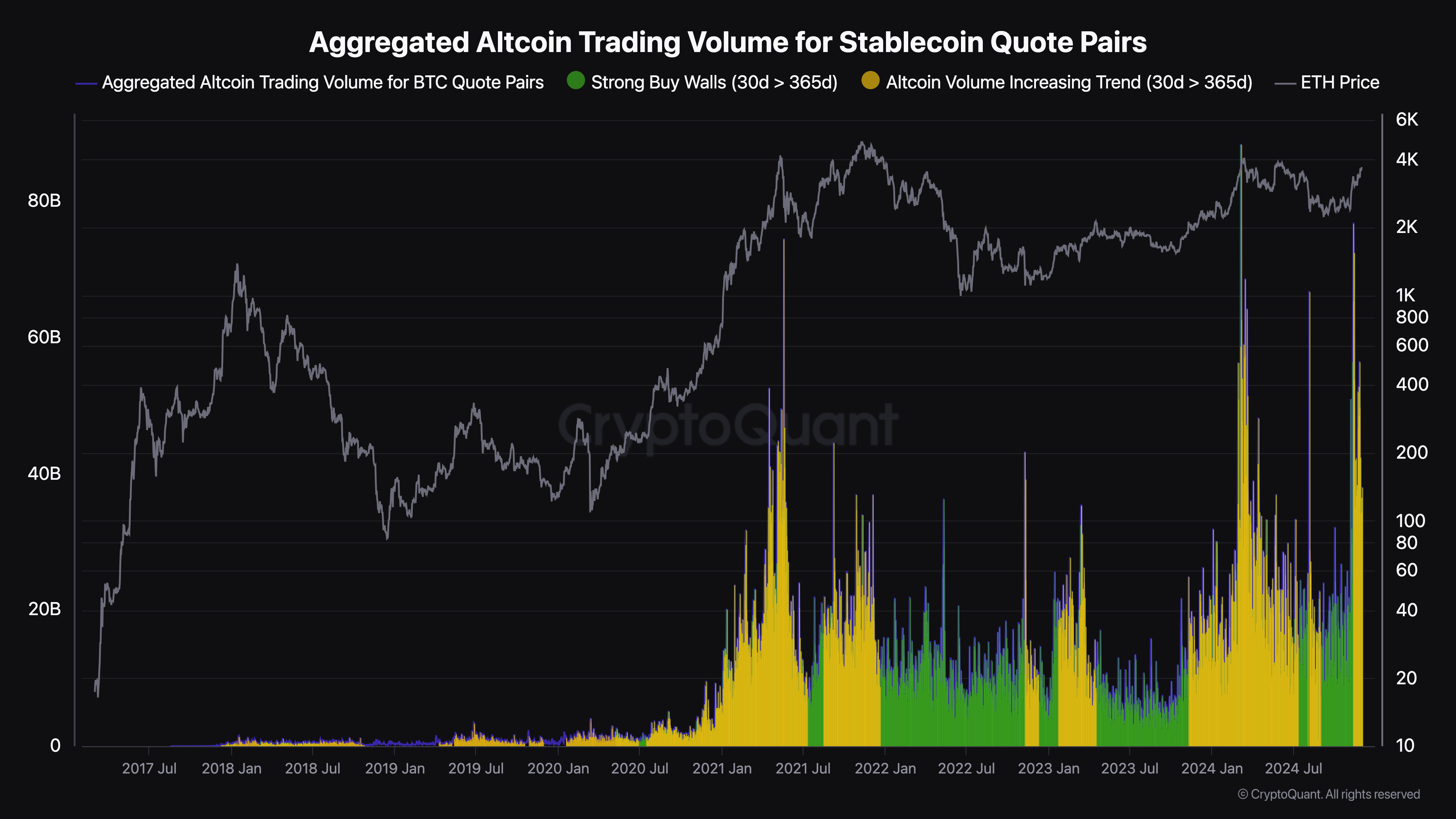 Altcoins trading volume rises