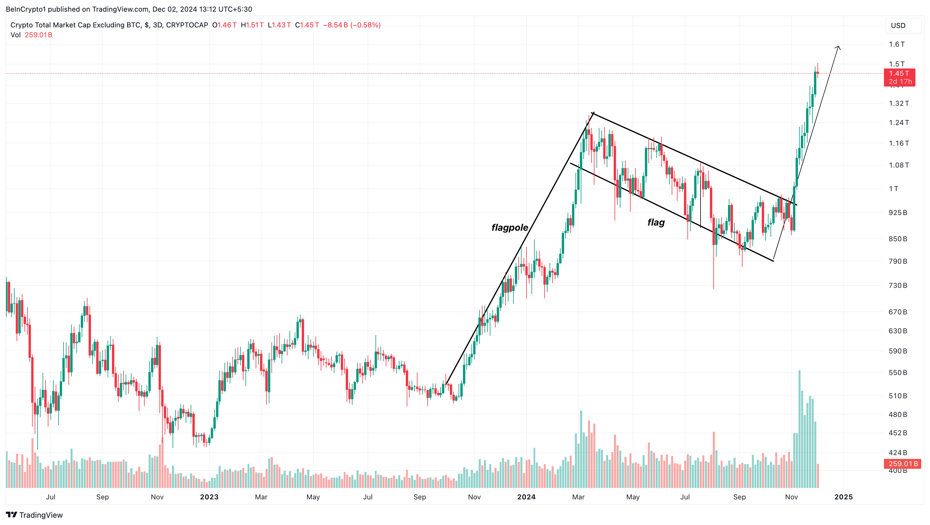 Altcoins market cap analysis