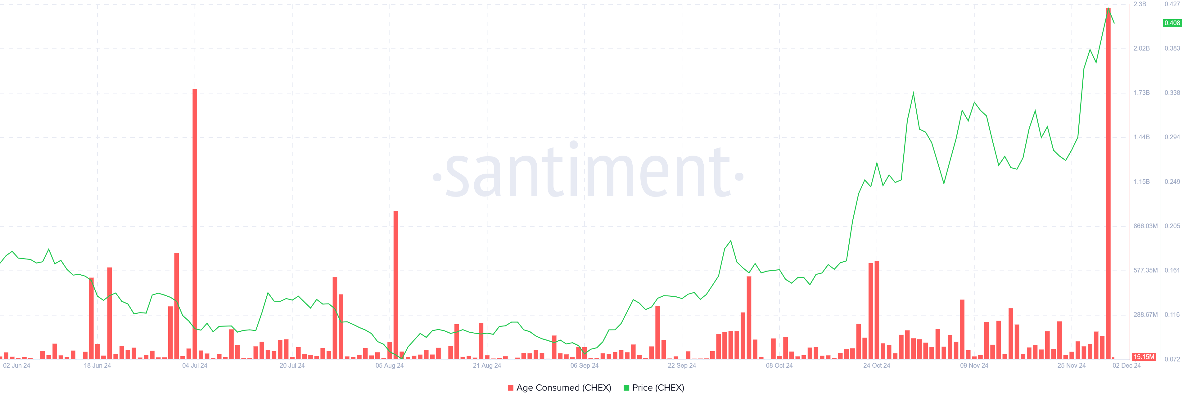 CHEX Price Sets New High; Profits Soar - Bitcoin News - Latest Coin News Updates 24/7 2024 CHEX Age Consumed