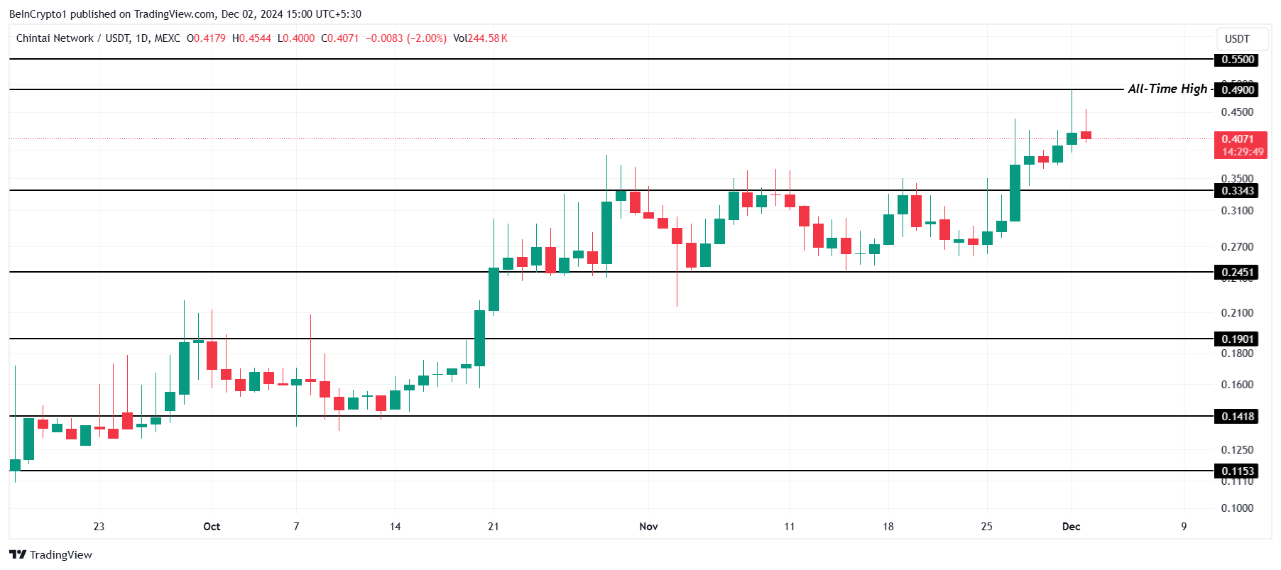 CHEX Price Sets New High; Profits Soar - Bitcoin News - Latest Coin News Updates 24/7 2024 CHEX Price Analysis