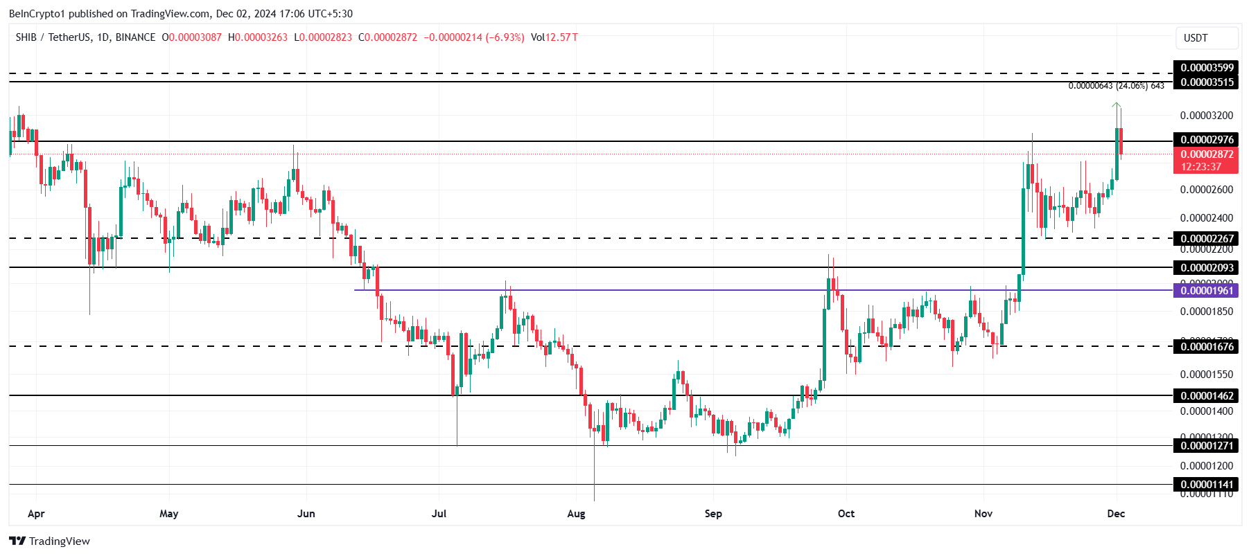 Shiba Inu price analysis.