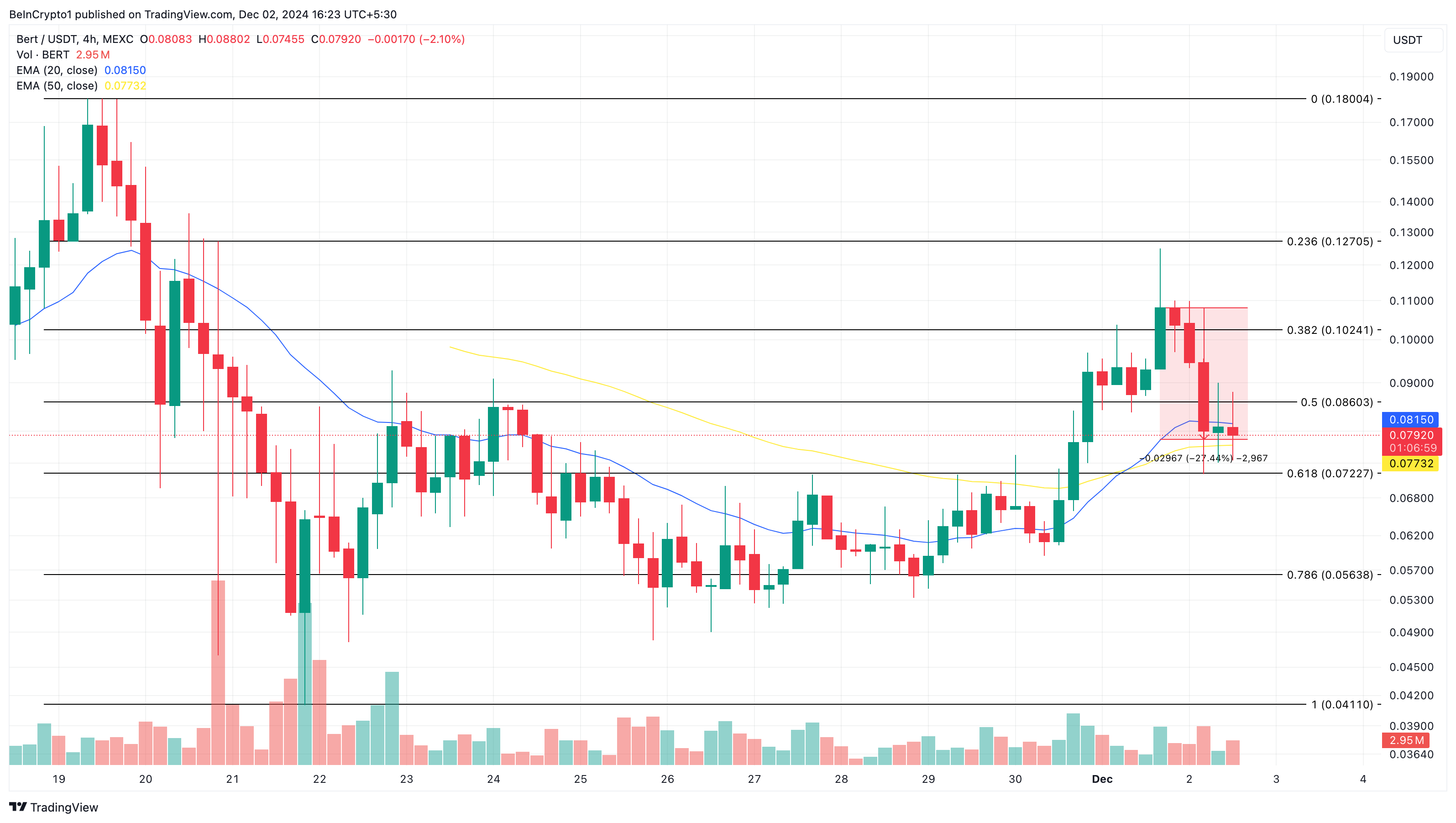 BERT altcoins trending