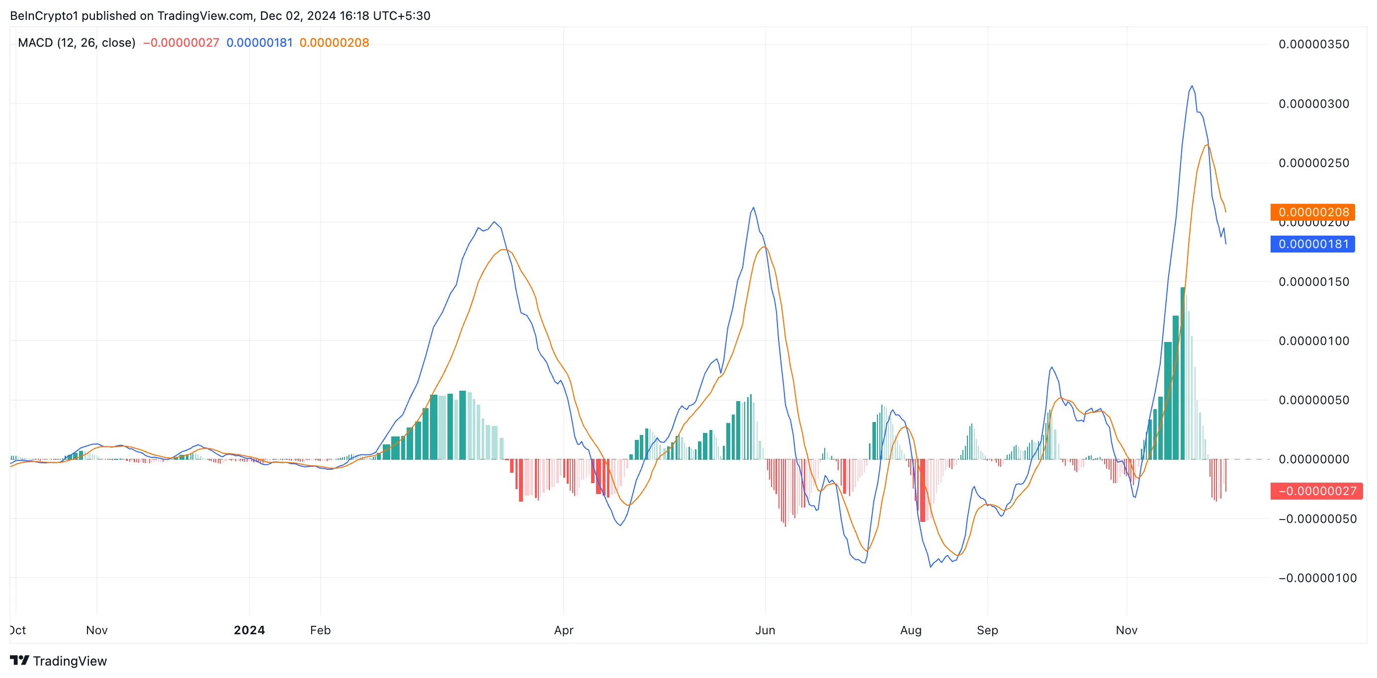 PEPE drops 20% from record high: The end of the rally? - Bitcoin News - Update Latest Coin News 24/7 2024 PEPE MACD.