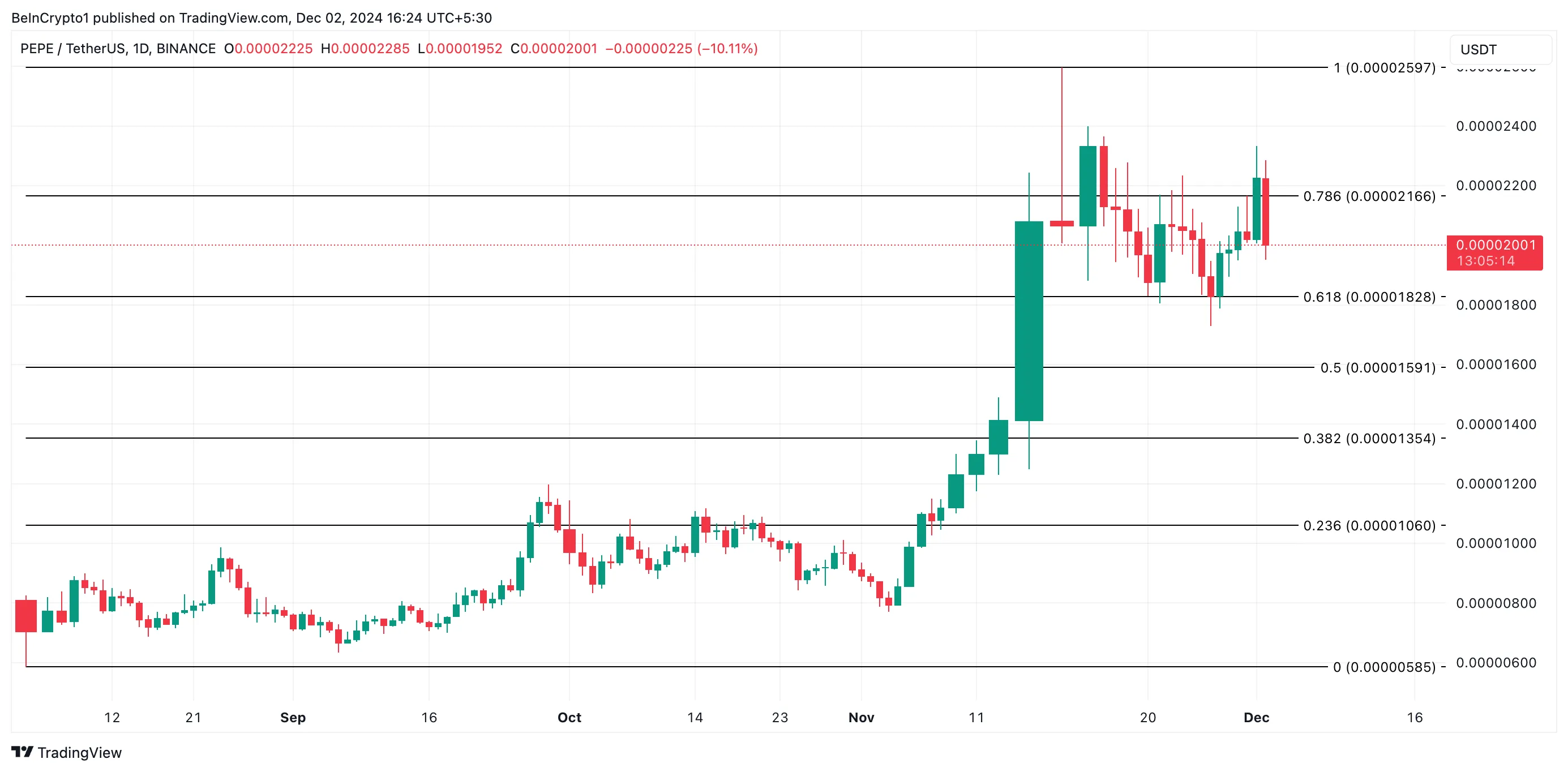 PEPE drops 20% from record high: The end of the rally? - Bitcoin News - Update Latest Coin News 24/7 2024 PEPE Price Analysis.