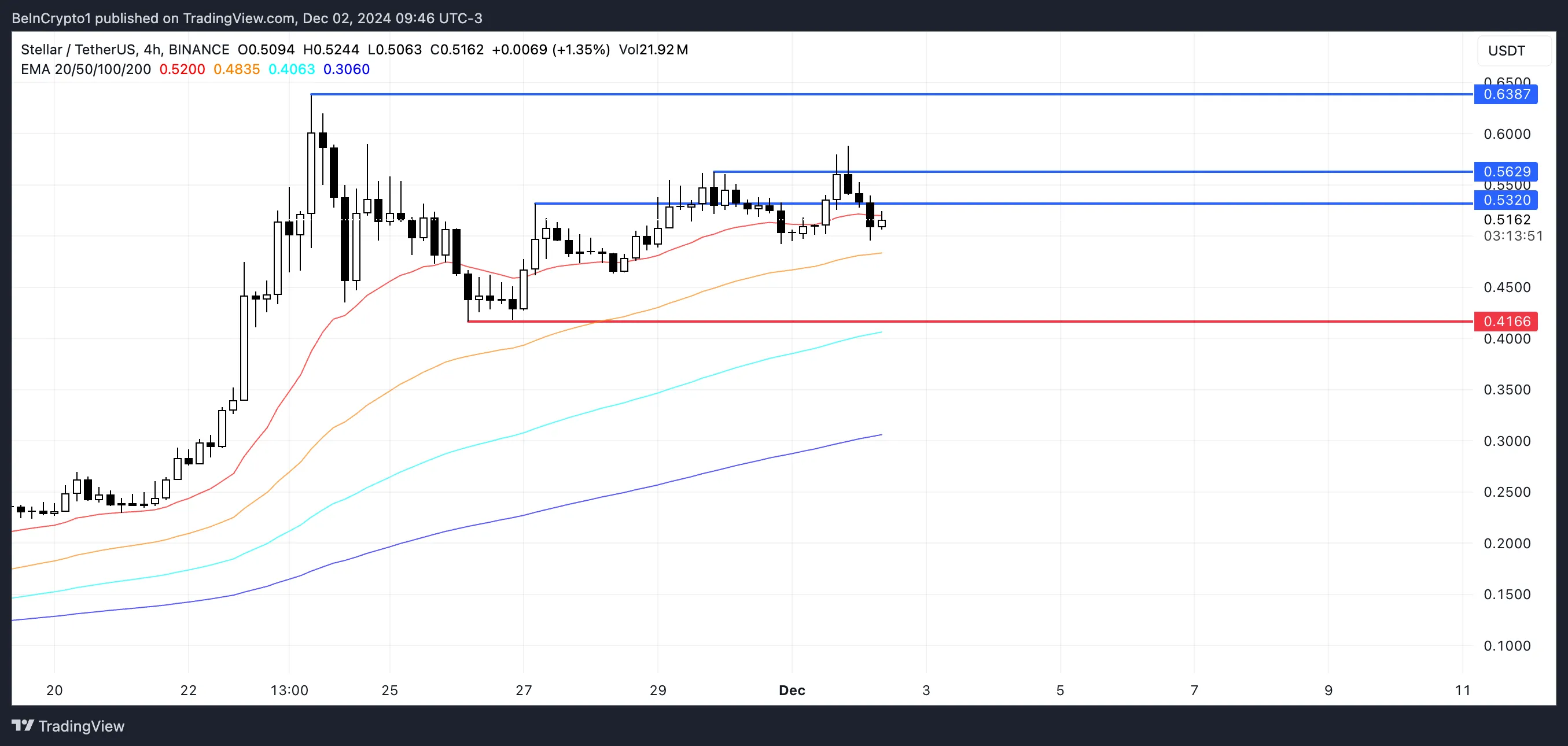 XLM Increases 459% Last Month But Momentum Weakens - Bitcoin News - Update Latest Coin News 24/7 2024 XLM Price Analysis.