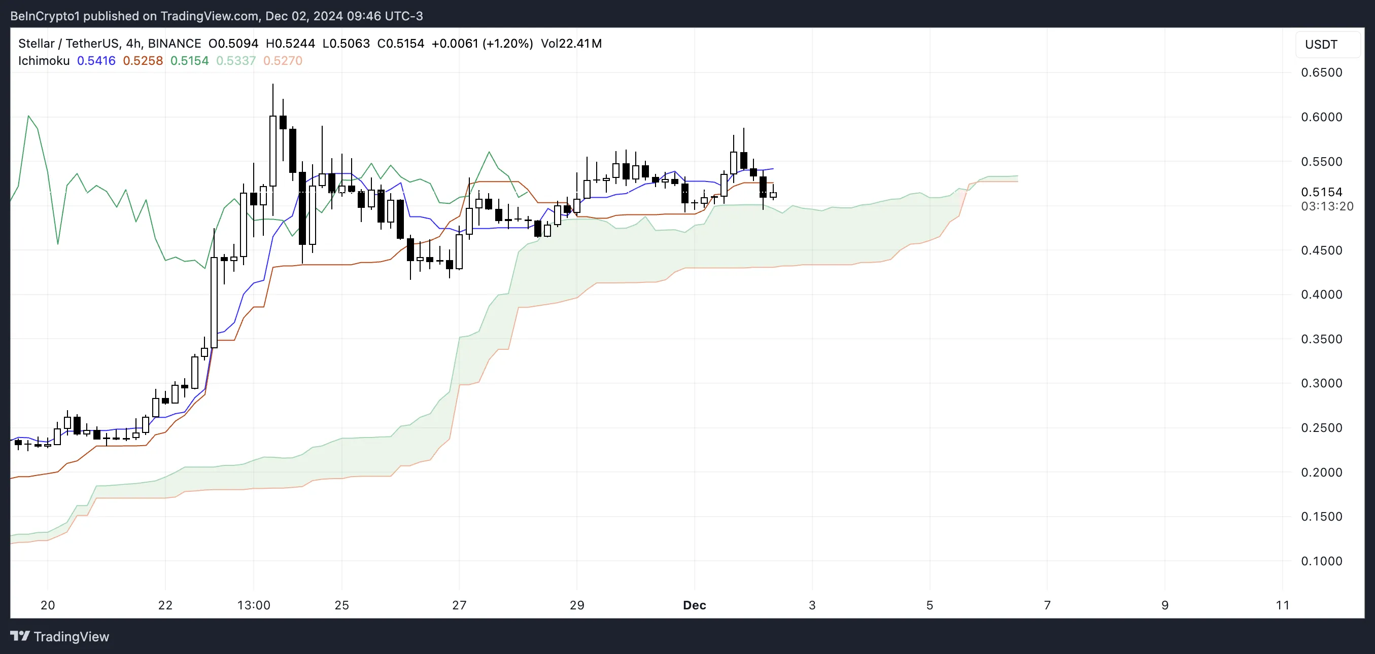 XLM Increases 459% Last Month But Momentum Weakens - Bitcoin News - Update Latest Coin News 24/7 2024 XLM Ichimoku Cloud.