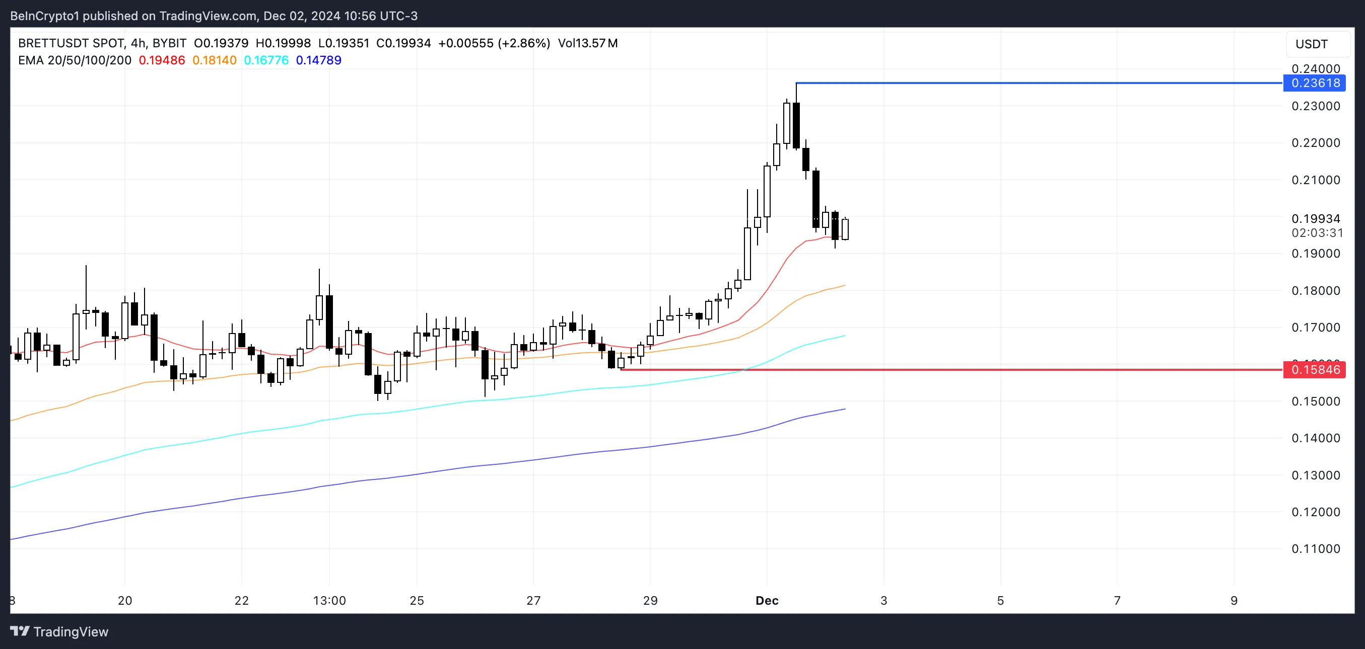 BRETT price drops more than 10% after shocking Twitter hack - Bitcoin News - Latest Coin News Update 24/7 2024 BRETT Price Analysis.