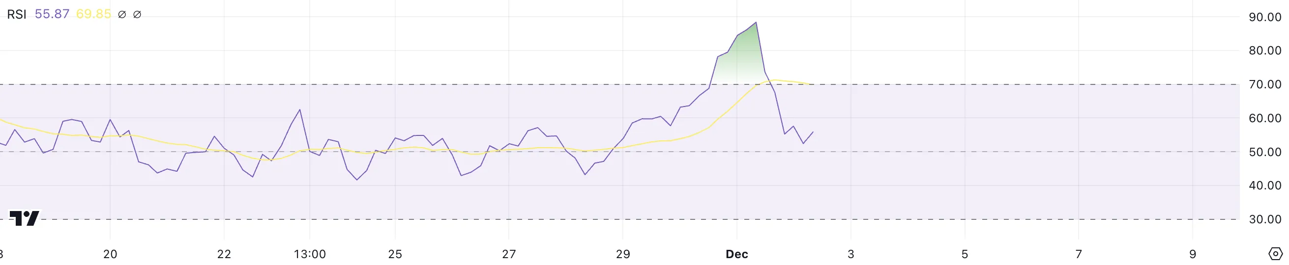 BRETT price drops more than 10% after shocking Twitter hack - Bitcoin News - Latest Coin News Update 24/7 2024 RSI BRETT Index.