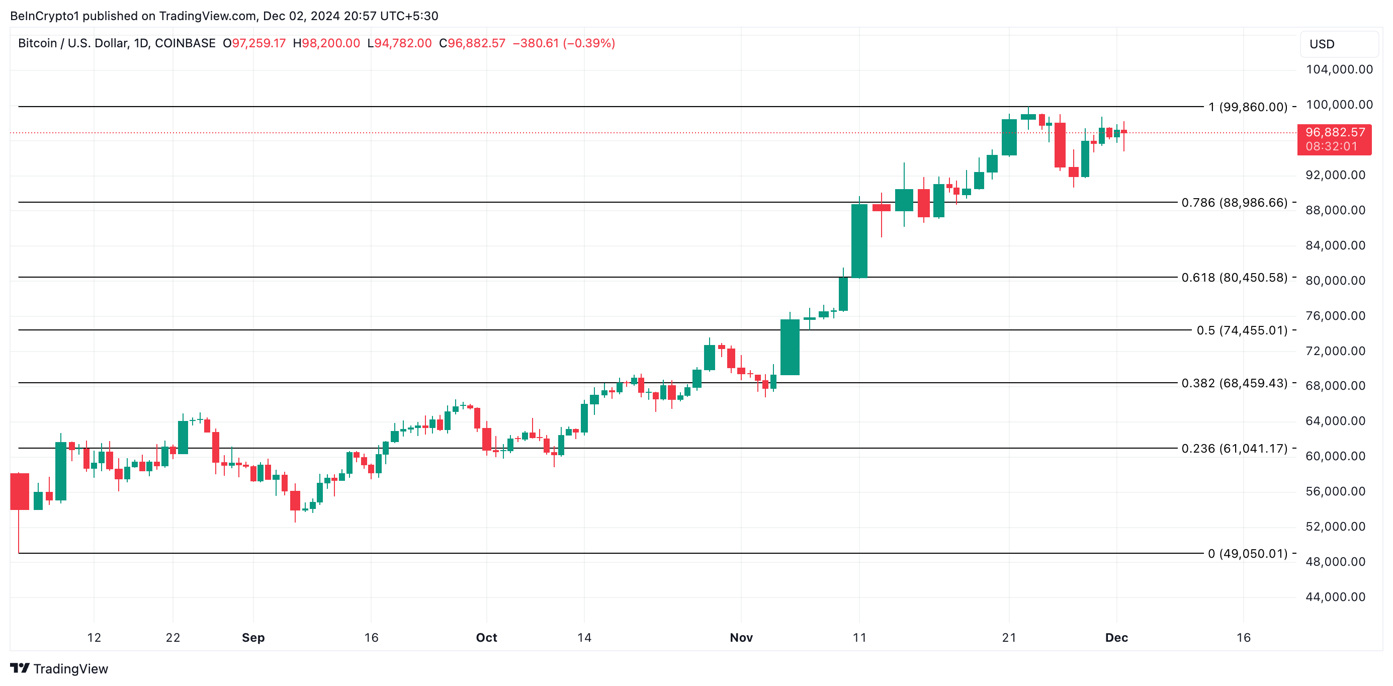Bitcoin Buyers Are Ready When Stablecoins Flood Exchanges - Bitcoin News - Update Latest Coin News 24/7 2024 Bitcoin Price Analysis