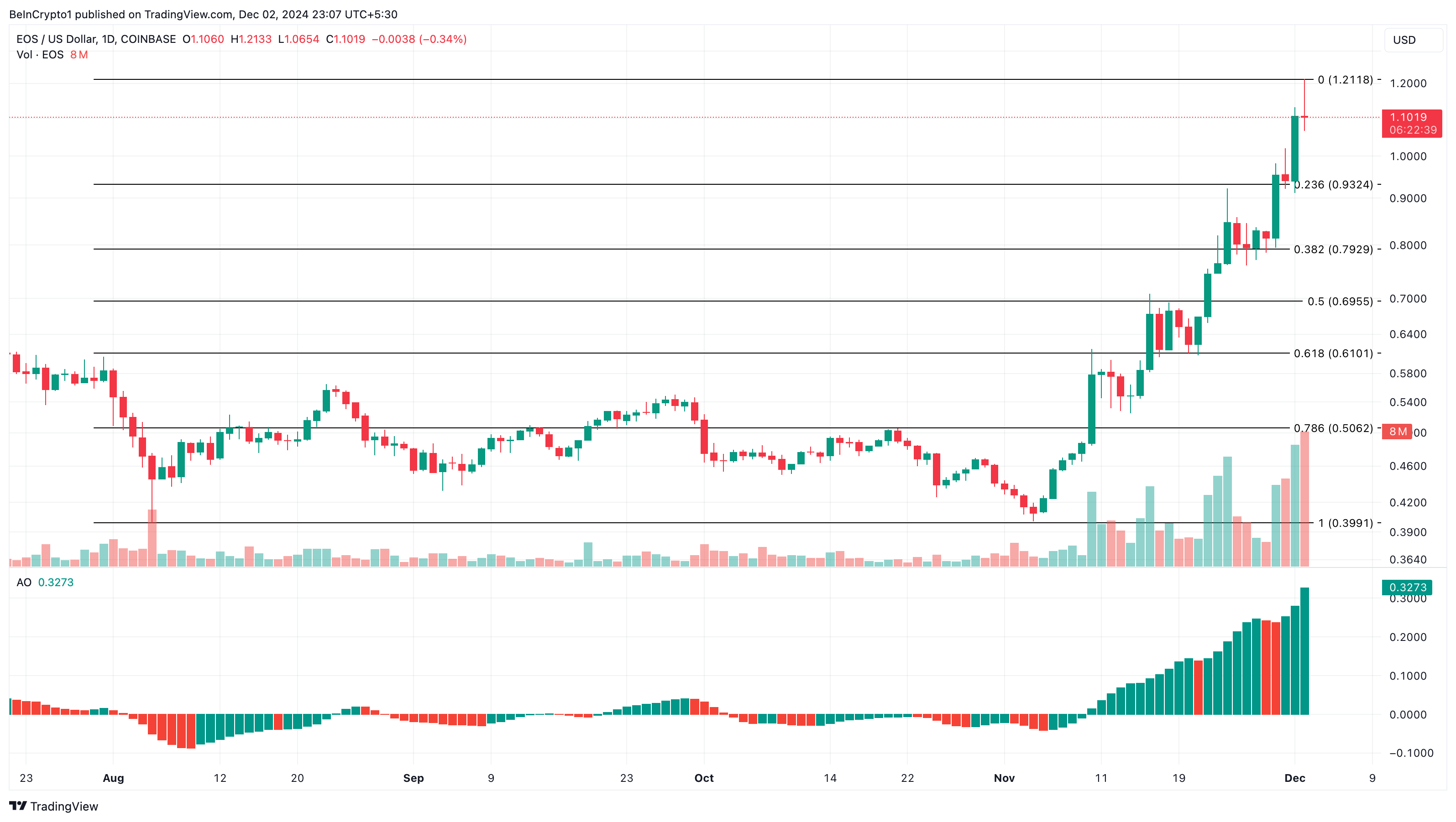 EOS price analysis