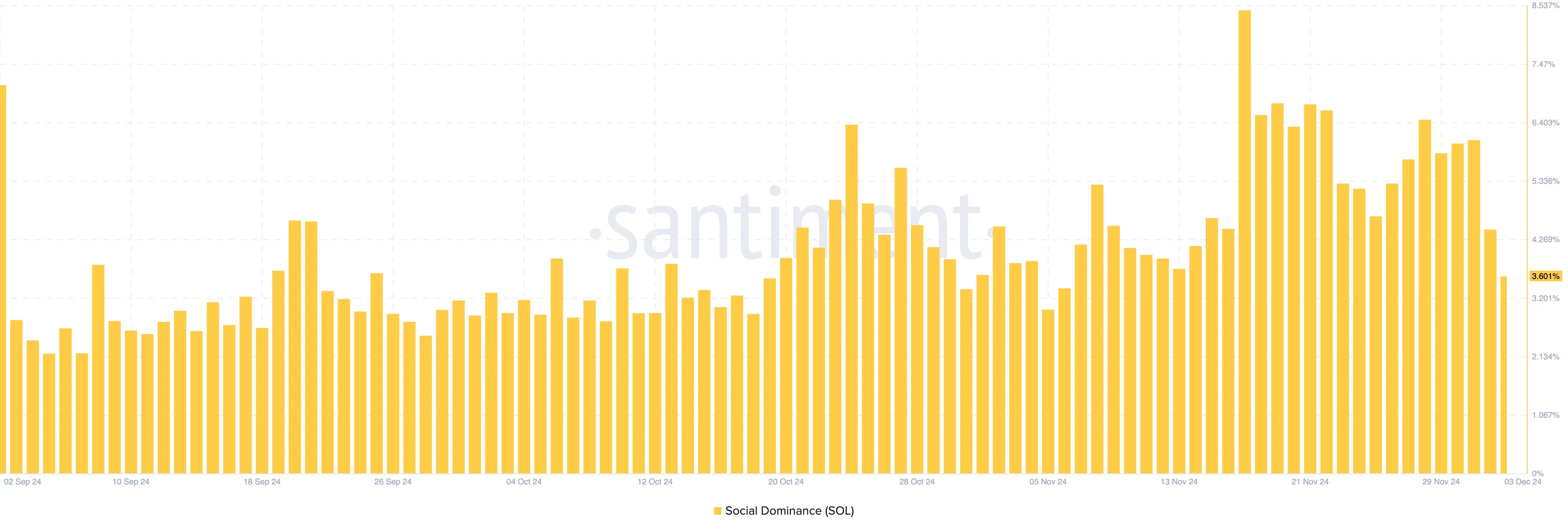 Solana's attraction decreases, SOL cannot maintain its 40% increase - Bitcoin News - Latest Coin News Update 24/7 2024 Solana social dominance