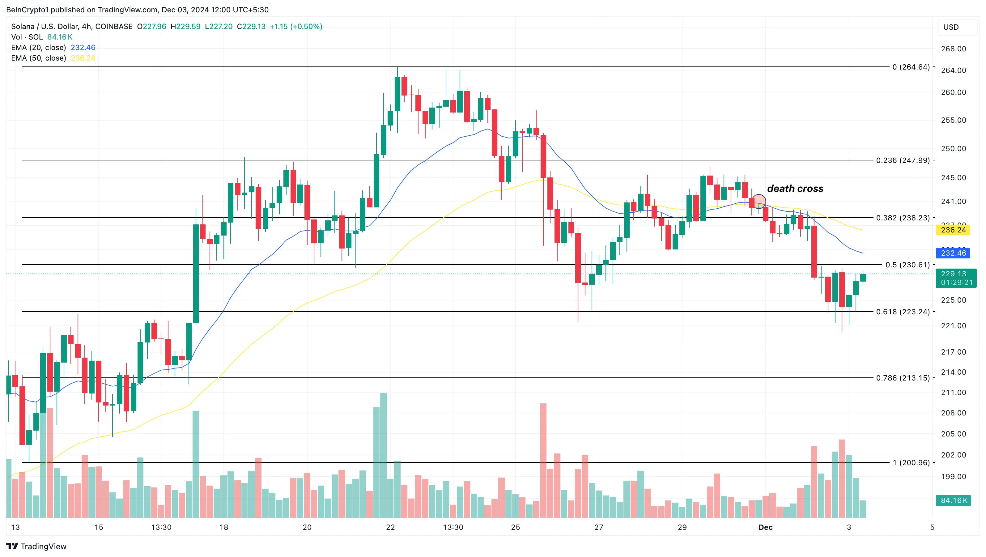 Solana's attraction decreases, SOL cannot maintain its 40% increase - Bitcoin News - Latest Coin News Update 24/7 2024 Solana price analysis