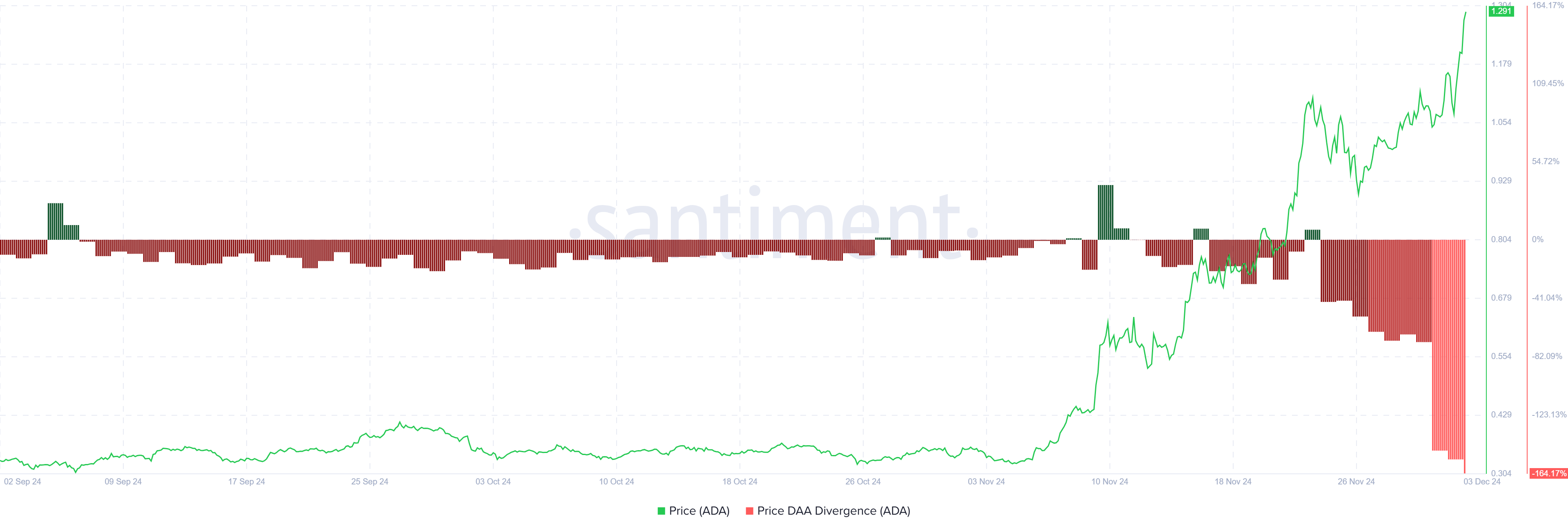 Cardano DAA price difference