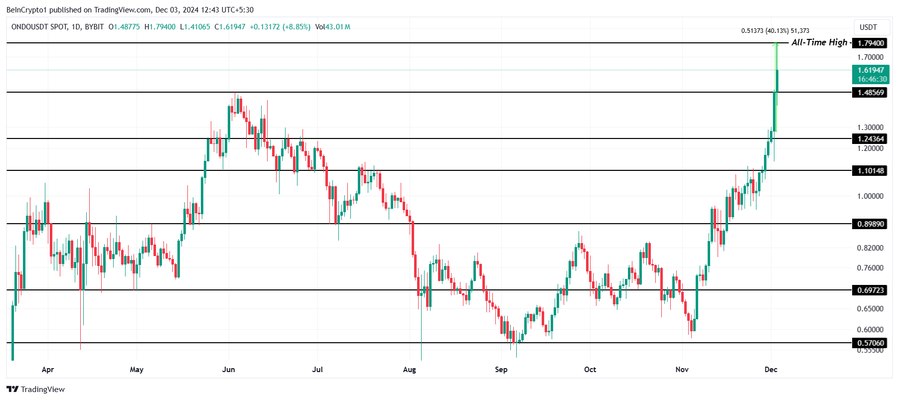 3 cryptocurrencies reached all-time high today December 3 - Bitcoin News - Latest Coin News Update 24/7 2024 ONDO price analysis.