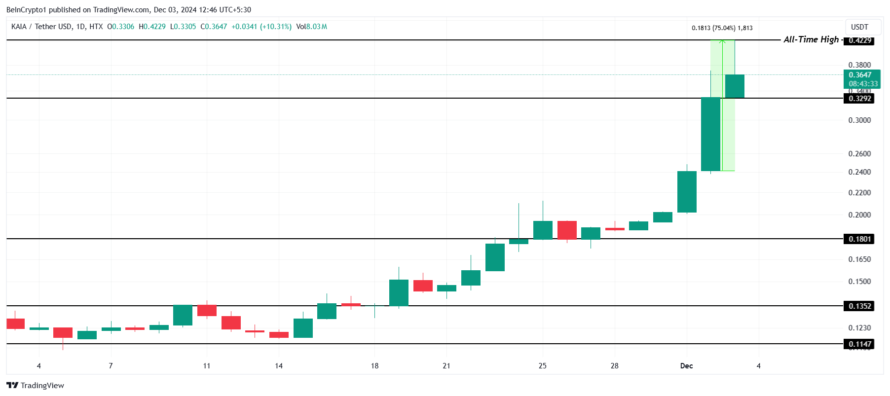 3 cryptocurrencies reached all-time high today December 3 - Bitcoin News - Latest Coin News Update 24/7 2024 KAIA price analysis.