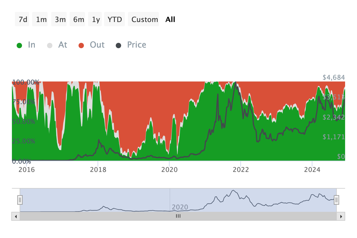 Ethereum on-chain analysis