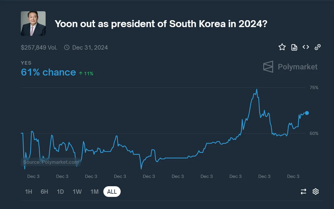 Korean crisis shakes the crypto market - Bitcoin News - Latest Coin News Update 24/7 2024 Polymarket odds on the President of South Korea