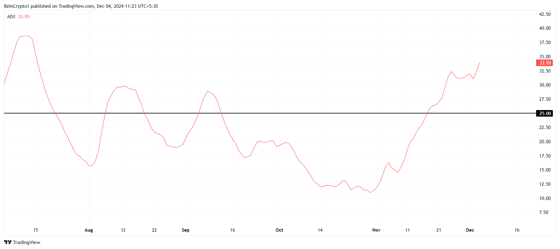 BNB ADX