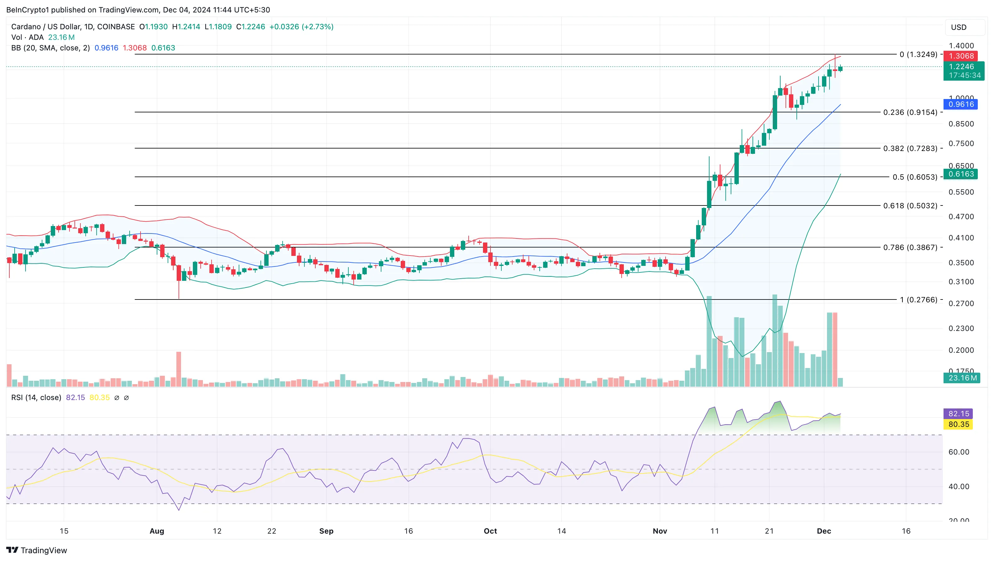 Cardano price analysis