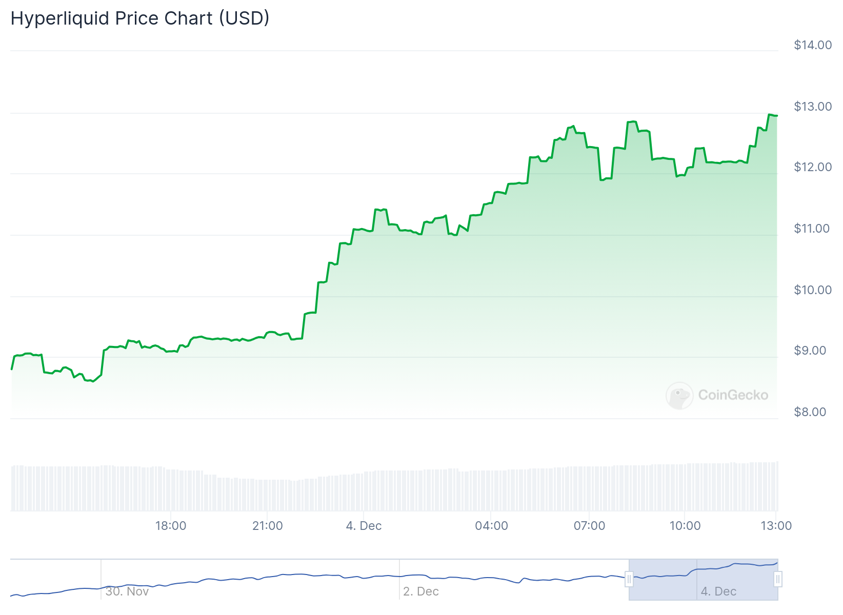 HYPE price performance