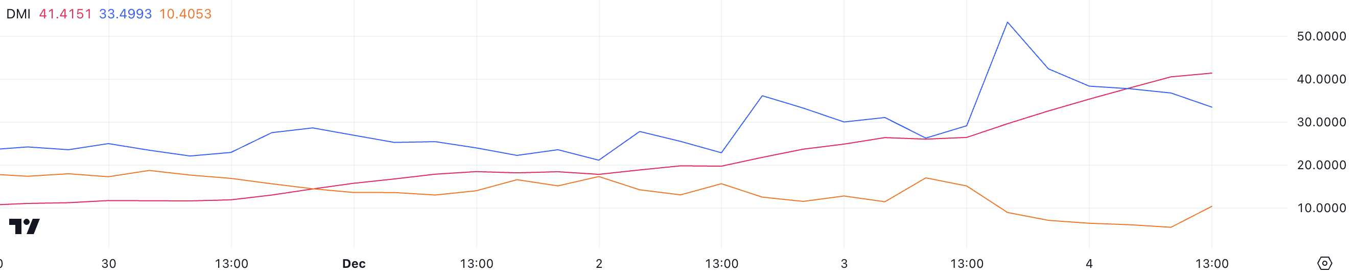 Monero (XMR) Soars As Anonymous Money Benefits - Bitcoin News - Latest Coin News Updates 24/7 2024 XMR Directional Movement Index.