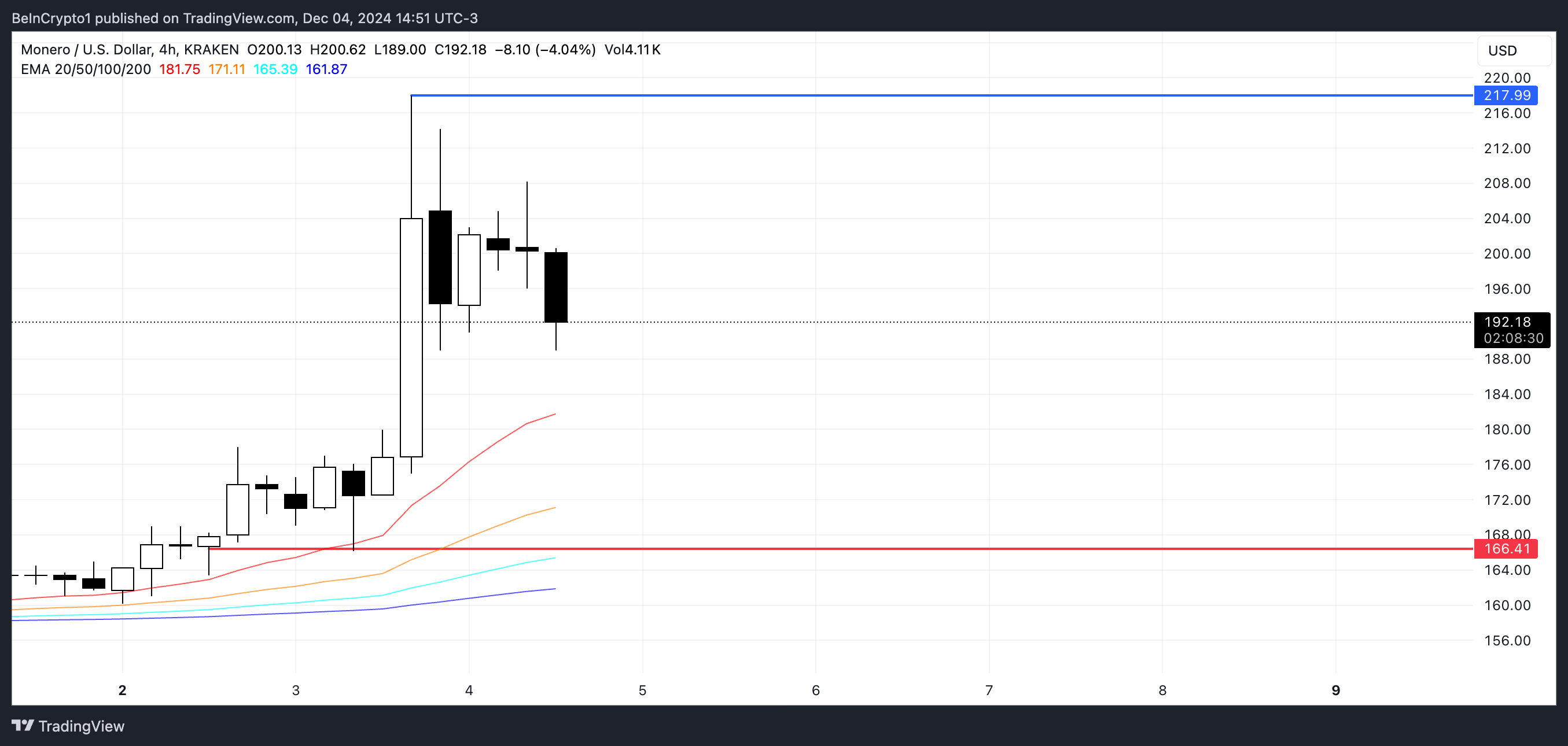 Monero (XMR) Soars As Anonymous Money Benefits - Bitcoin News - Latest Coin News Updates 24/7 2024 XMR price
